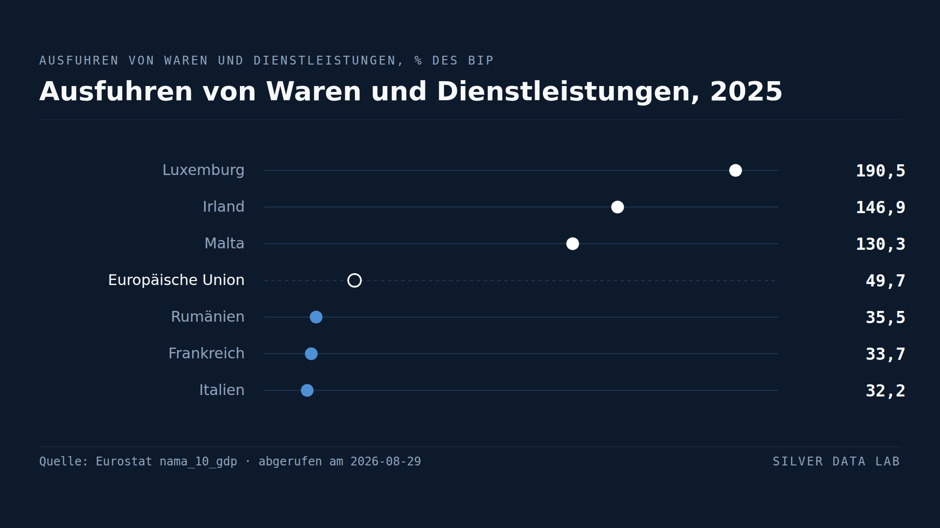 Die vier größten Volkswirtschaften der EU gehören zu ihren am wenigsten offenen