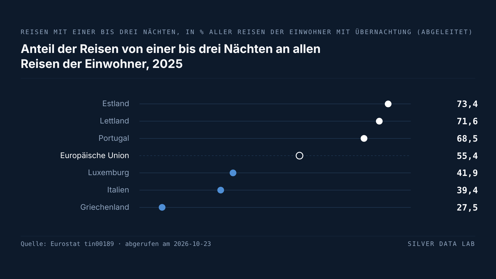 Die Reisen der Griechen dauern im EU-Vergleich am seltensten drei Nächte oder weniger