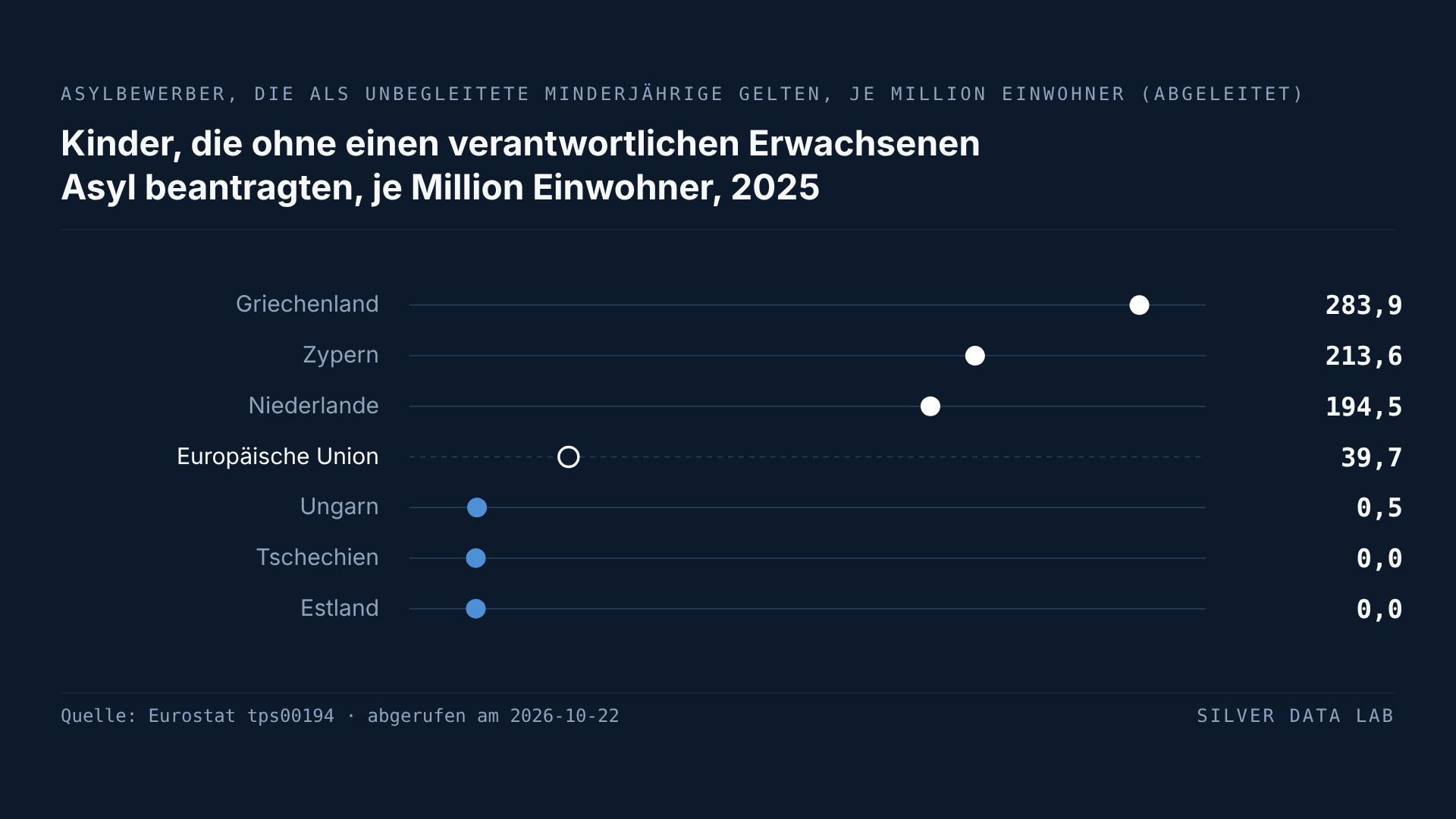 In der EU beantragten 45,9 % weniger Kinder ohne erwachsene Begleitung Asyl als im Vorjahr