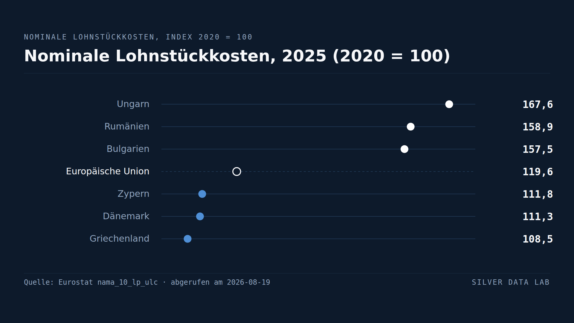 Die ungarischen Arbeitskosten stiegen in fünf Jahren um 68 %. Die griechischen um 9 %.