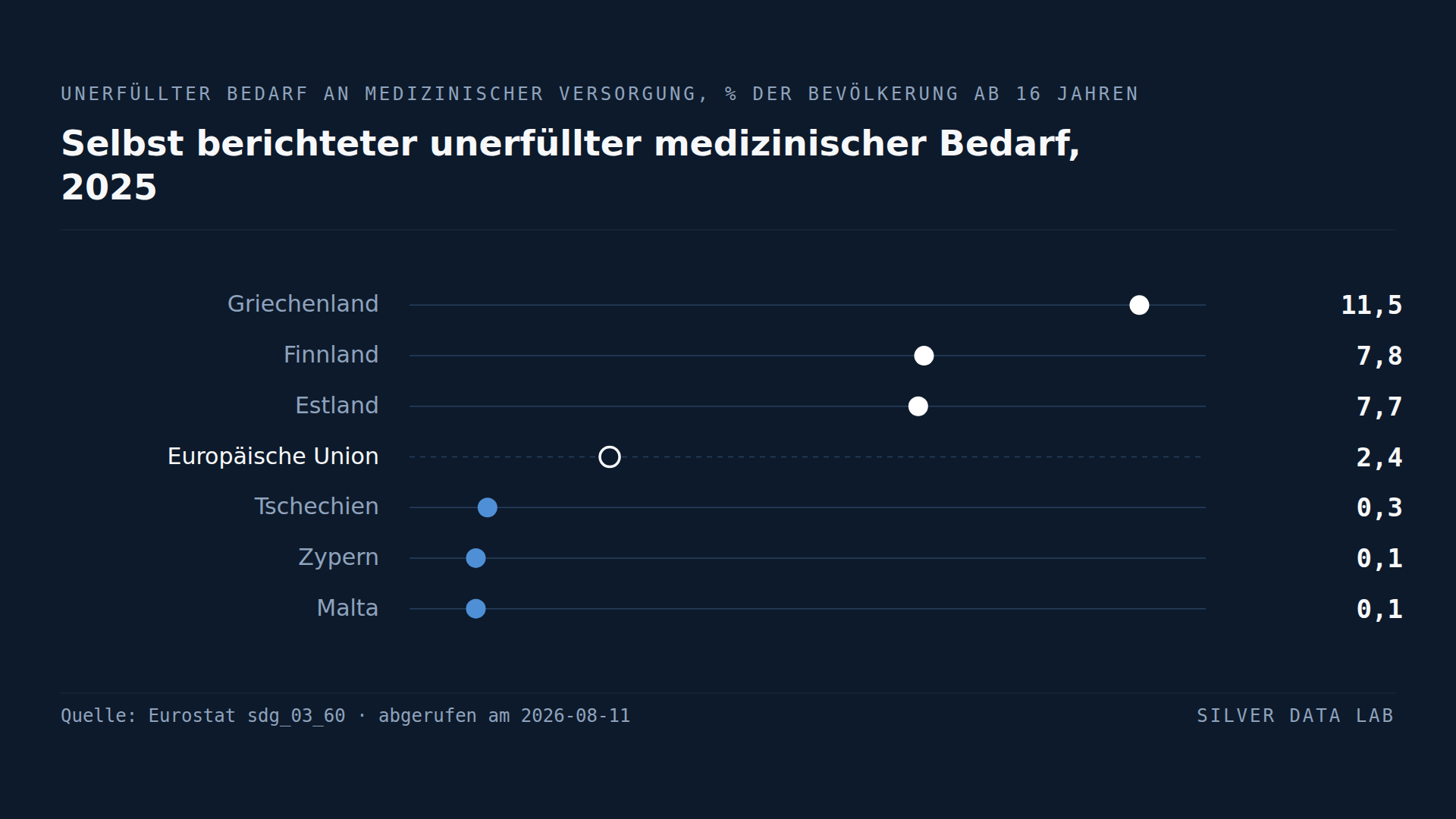 Einer von neun Griechen verzichtete auf benötigte medizinische Versorgung