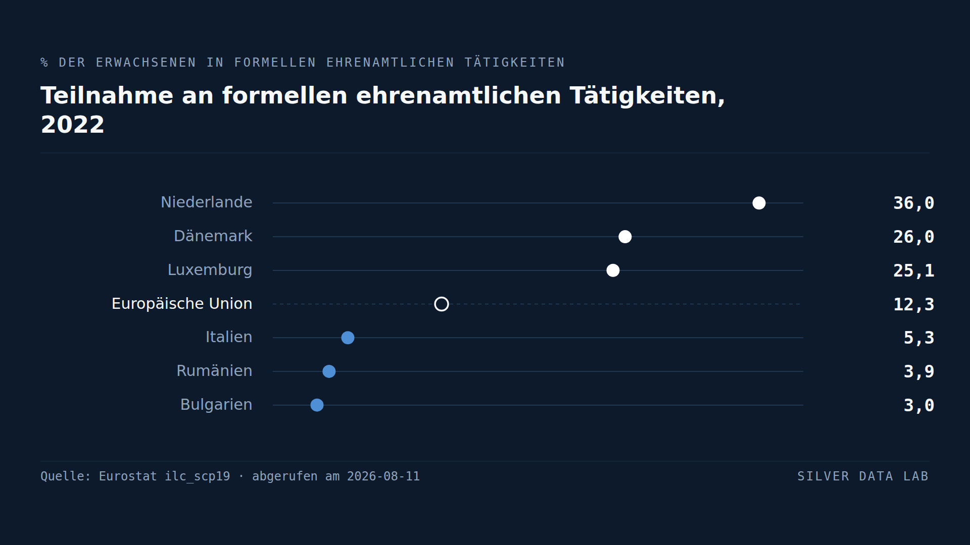 Einer von drei Erwachsenen in den Niederlanden engagiert sich ehrenamtlich. In Bulgarien ist es einer von dreißig.