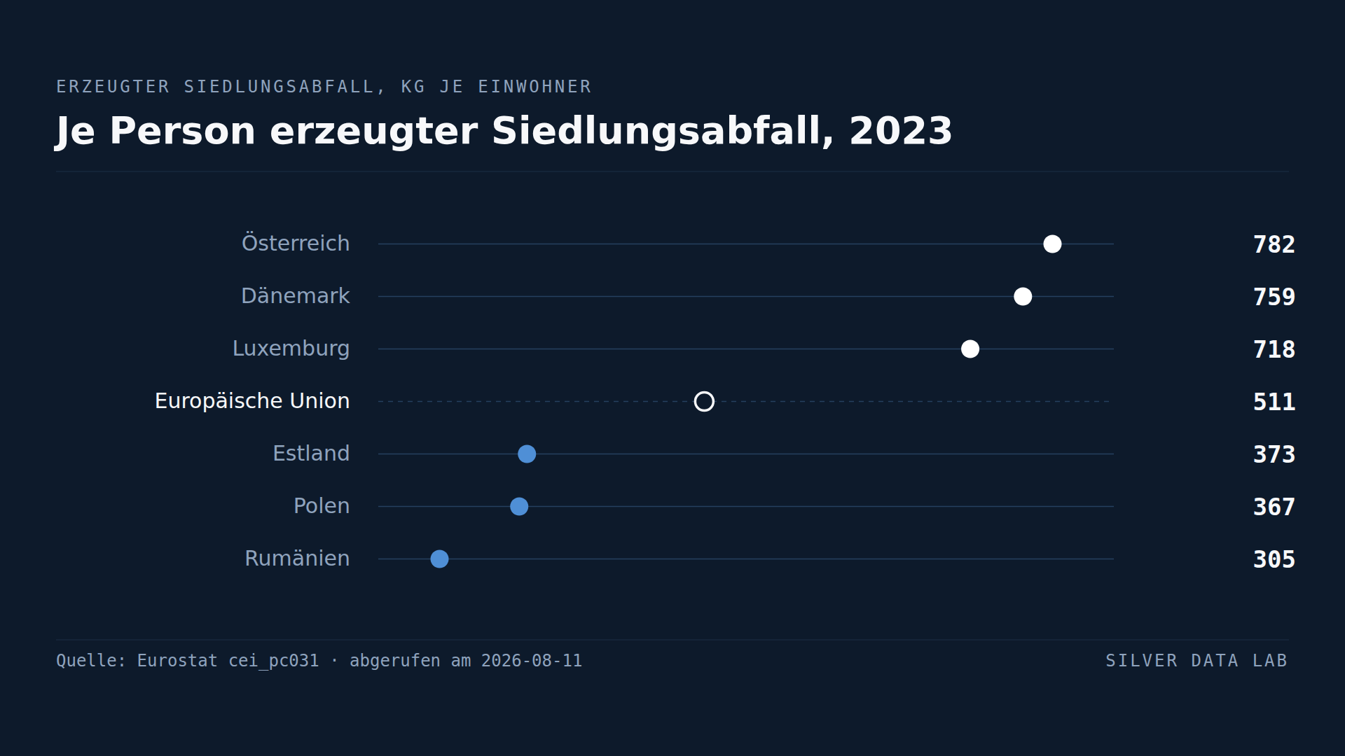 In Österreich wird zweieinhalbmal so viel weggeworfen wie in Rumänien