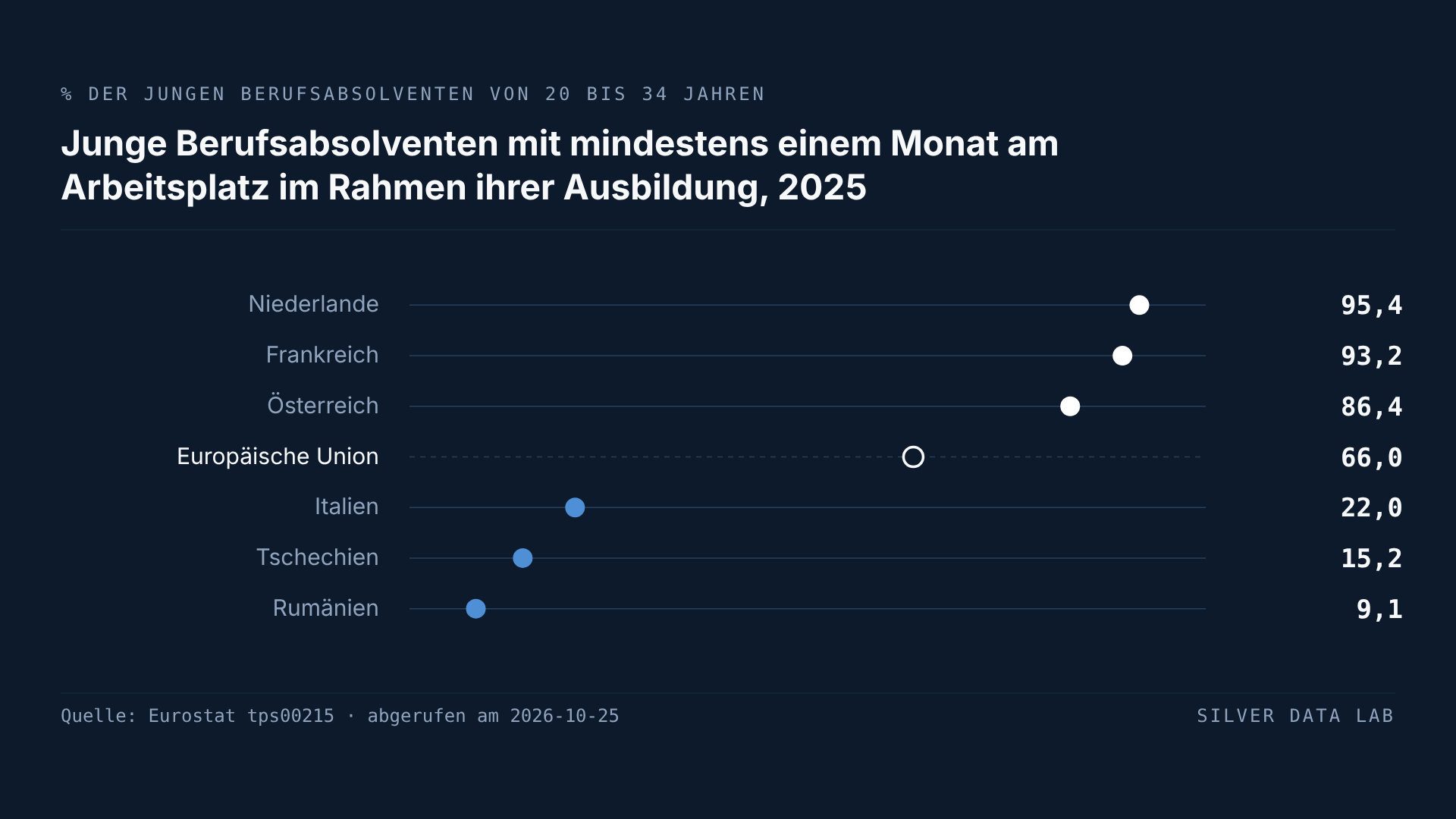 Nur 9,1 % der jungen Rumänen mit Berufsabschluss lernten mindestens einen Monat im Betrieb