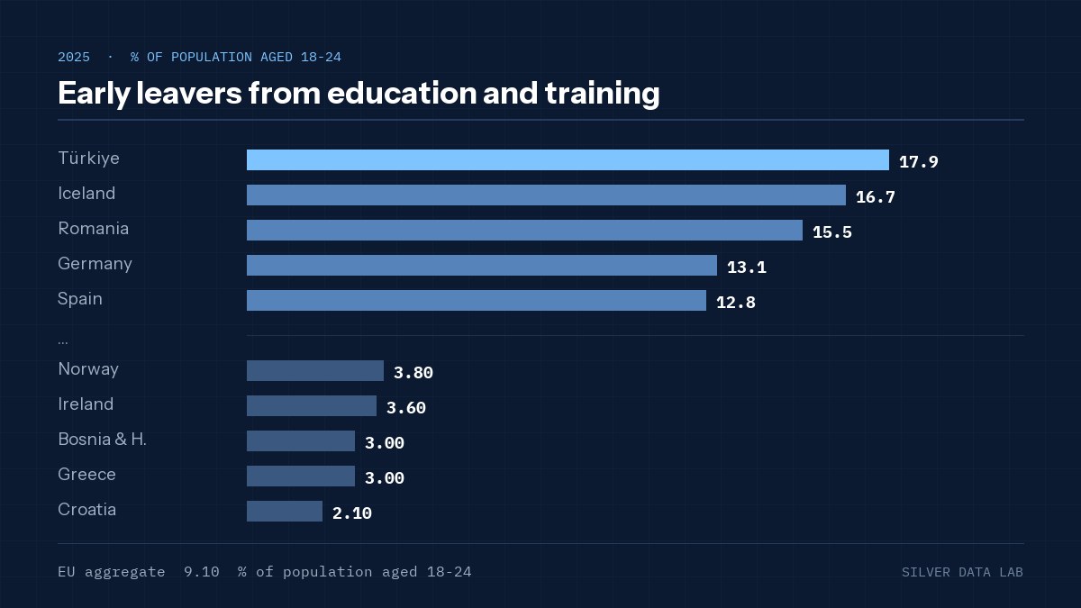 Early leavers from education and training