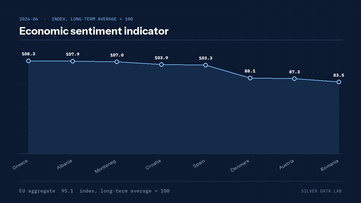 Economic sentiment indicator