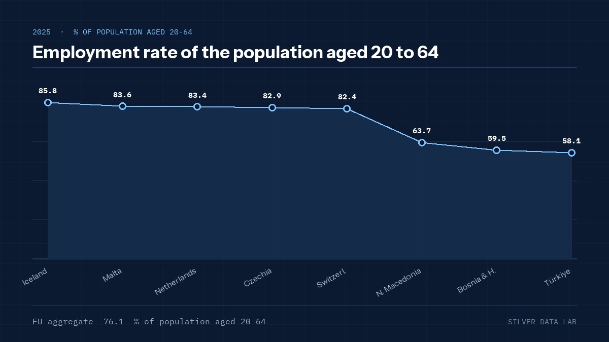 Employment rate of the population aged 20 to 64