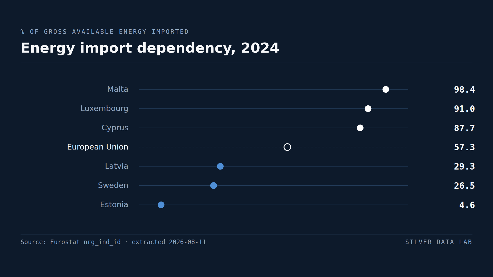 Energy import dependency in 2024: Malta 98.4%, Luxembourg 91.0% and Cyprus 87.7% above the EU average of 57.3%, and Latvia 29.3%, Sweden 26.5% and Estonia 4.6% below it.