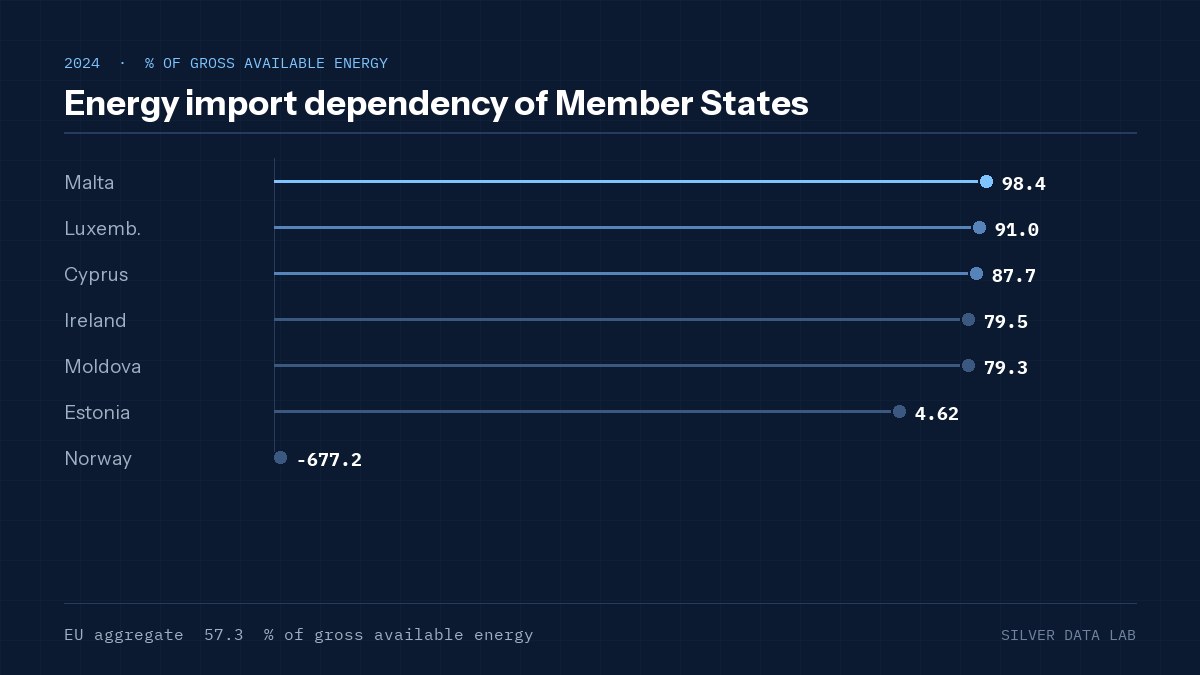 Energy import dependency of Member States