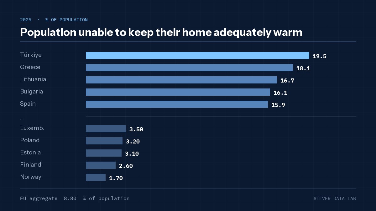 Population unable to keep their home adequately warm