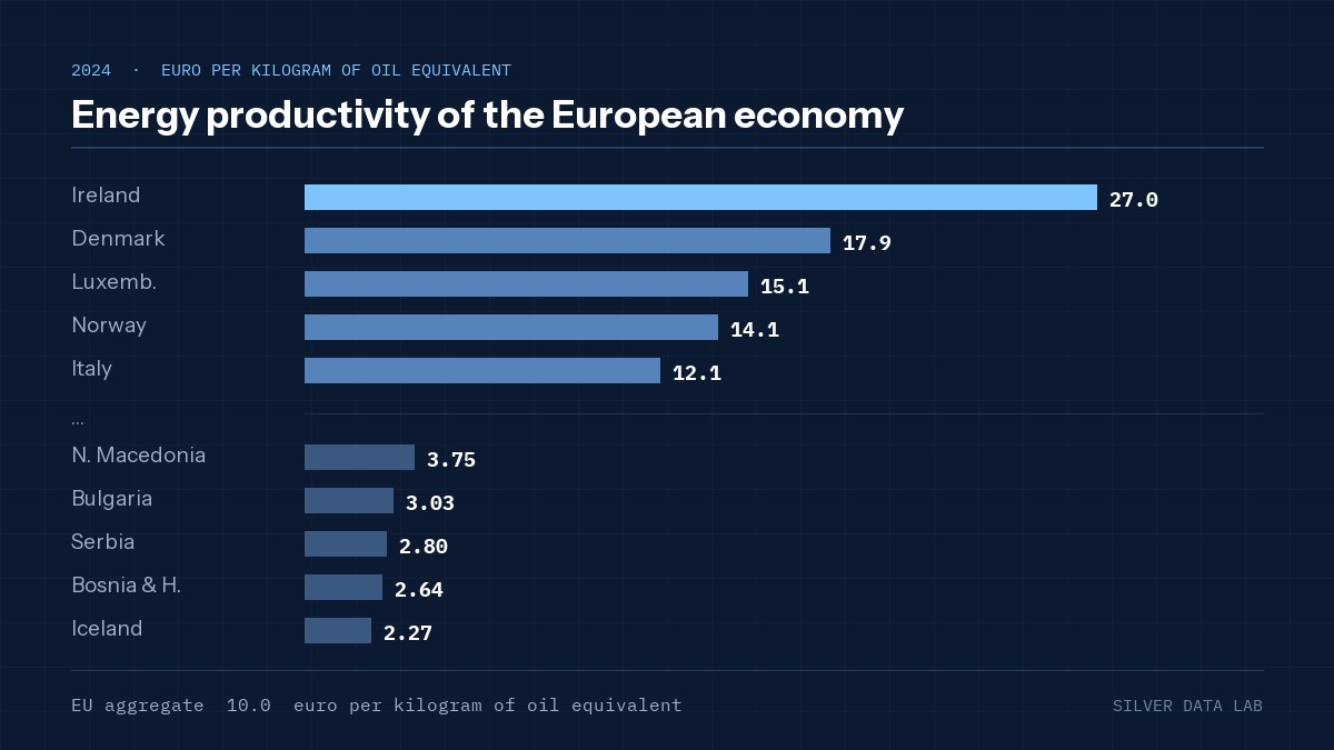 Energy productivity of the European economy