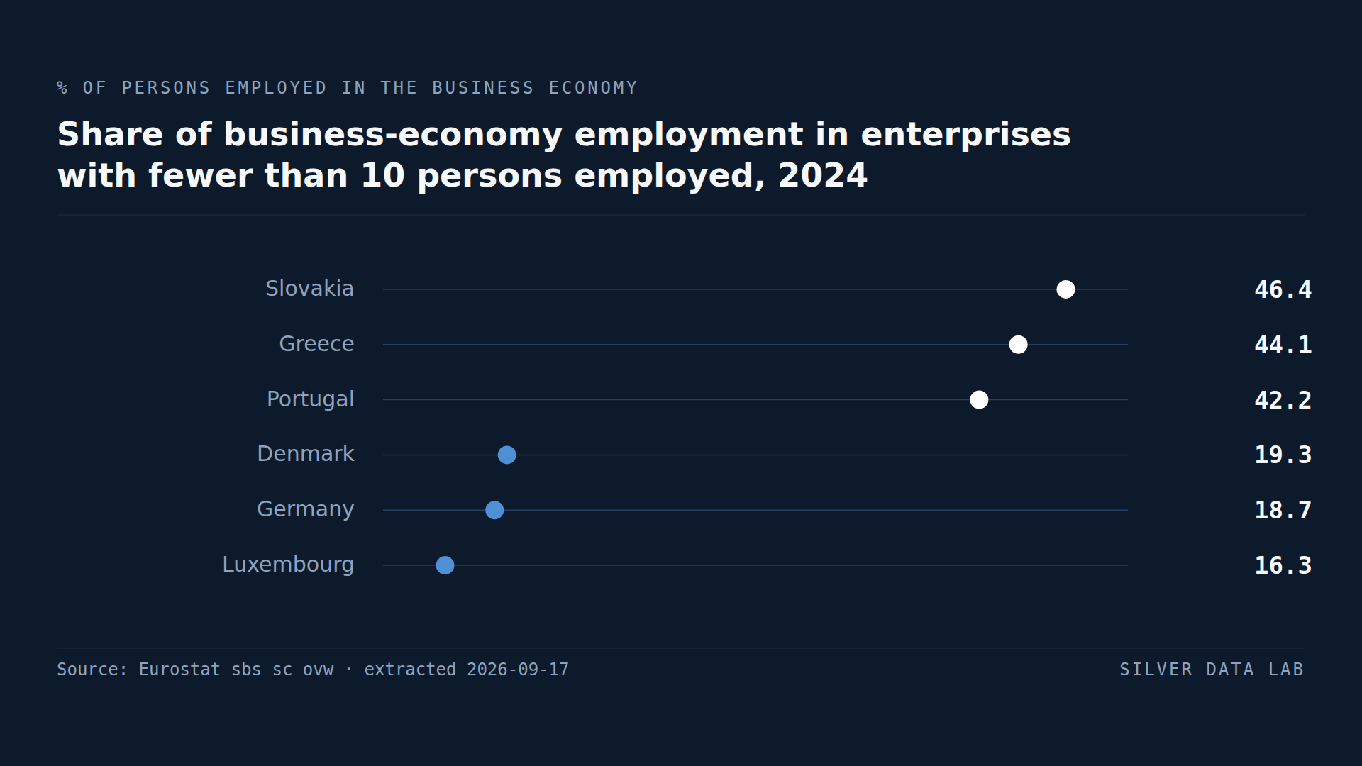 Share of business-economy employment in enterprises with fewer than 10 persons employed in 2024, derived from Eurostat's counts: Slovakia 46.4%, Greece 44.1% and Portugal 42.2% at the top, and Denmark 19.3%, Germany 18.7% and Luxembourg 16.3% at the bottom.