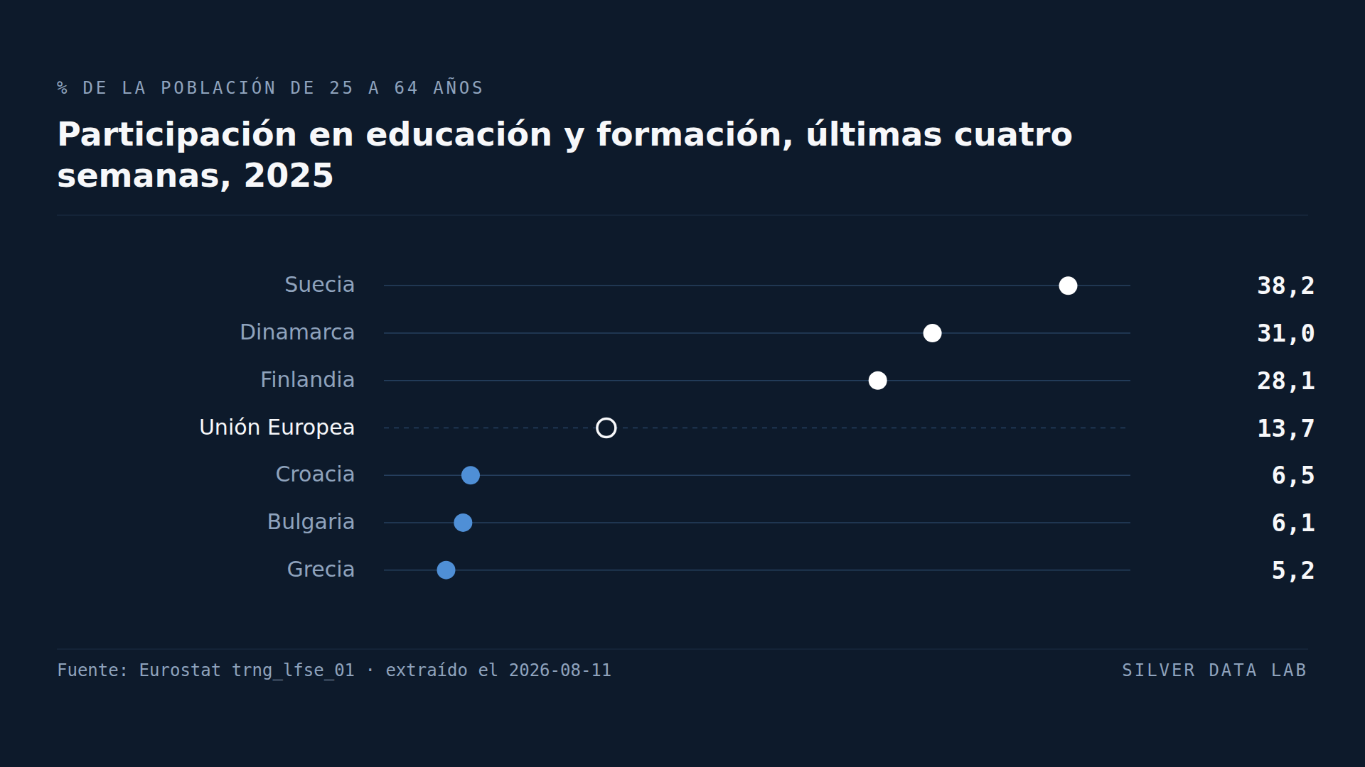 Una persona sueca tiene siete veces más probabilidades de estar formándose que una griega