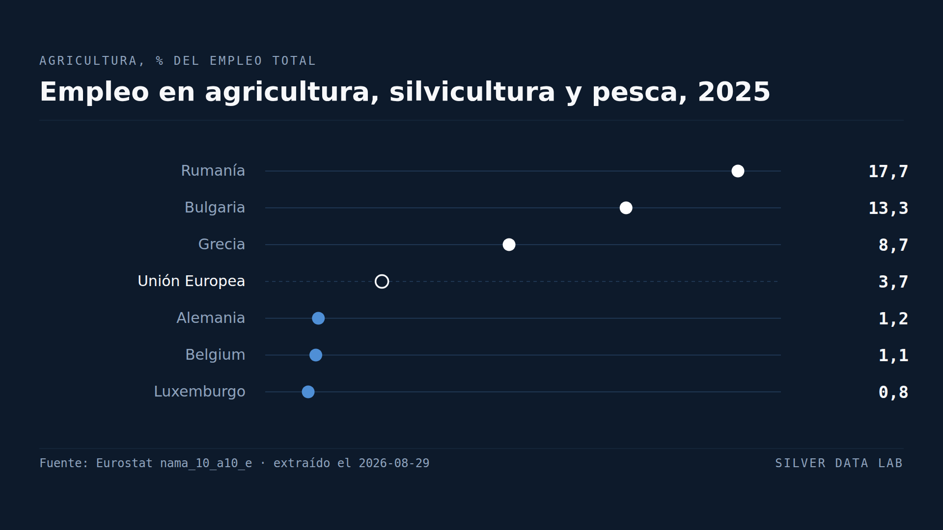 Uno de cada seis trabajadores rumanos está en la agricultura, que genera una treintava parte de la producción del país