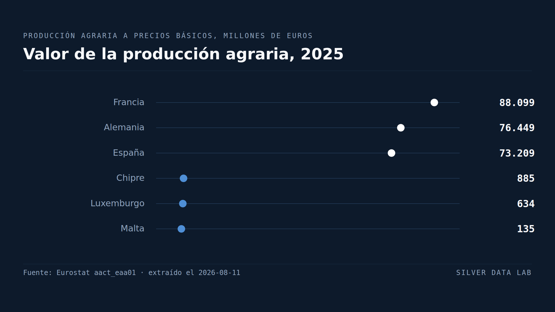 Cuatro países producen más de la mitad de la producción agraria europea