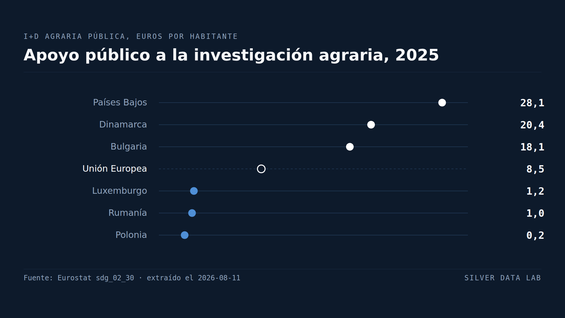 Polonia gasta 20 céntimos por persona en investigación agraria. Los Países Bajos gastan 28 euros.