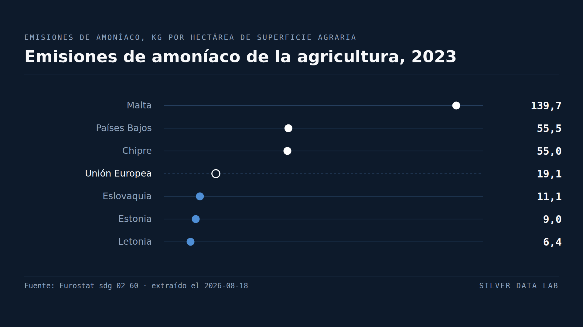 La tierra agraria neerlandesa emite el triple de amoníaco que la media de la UE