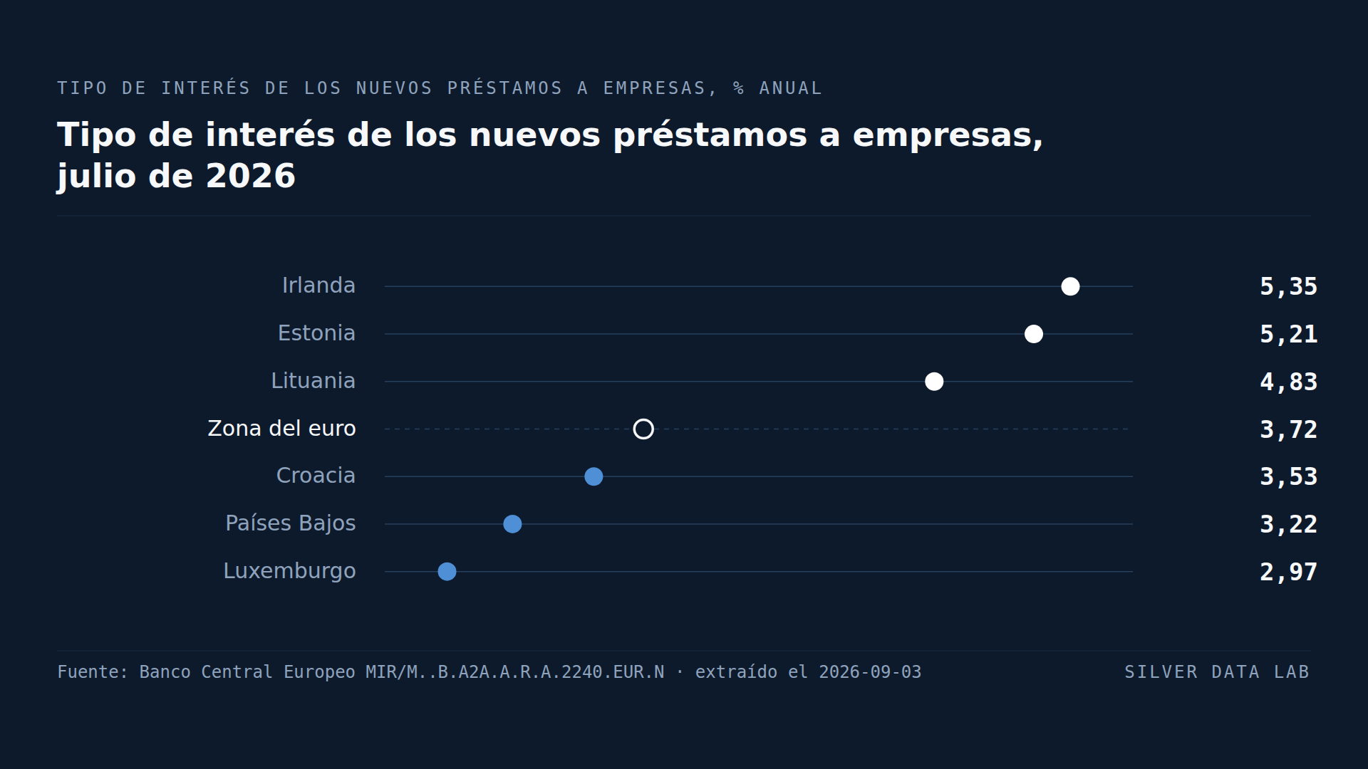 Misma moneda, mismo tipo oficial: una empresa irlandesa paga 238 puntos básicos más que una luxemburguesa