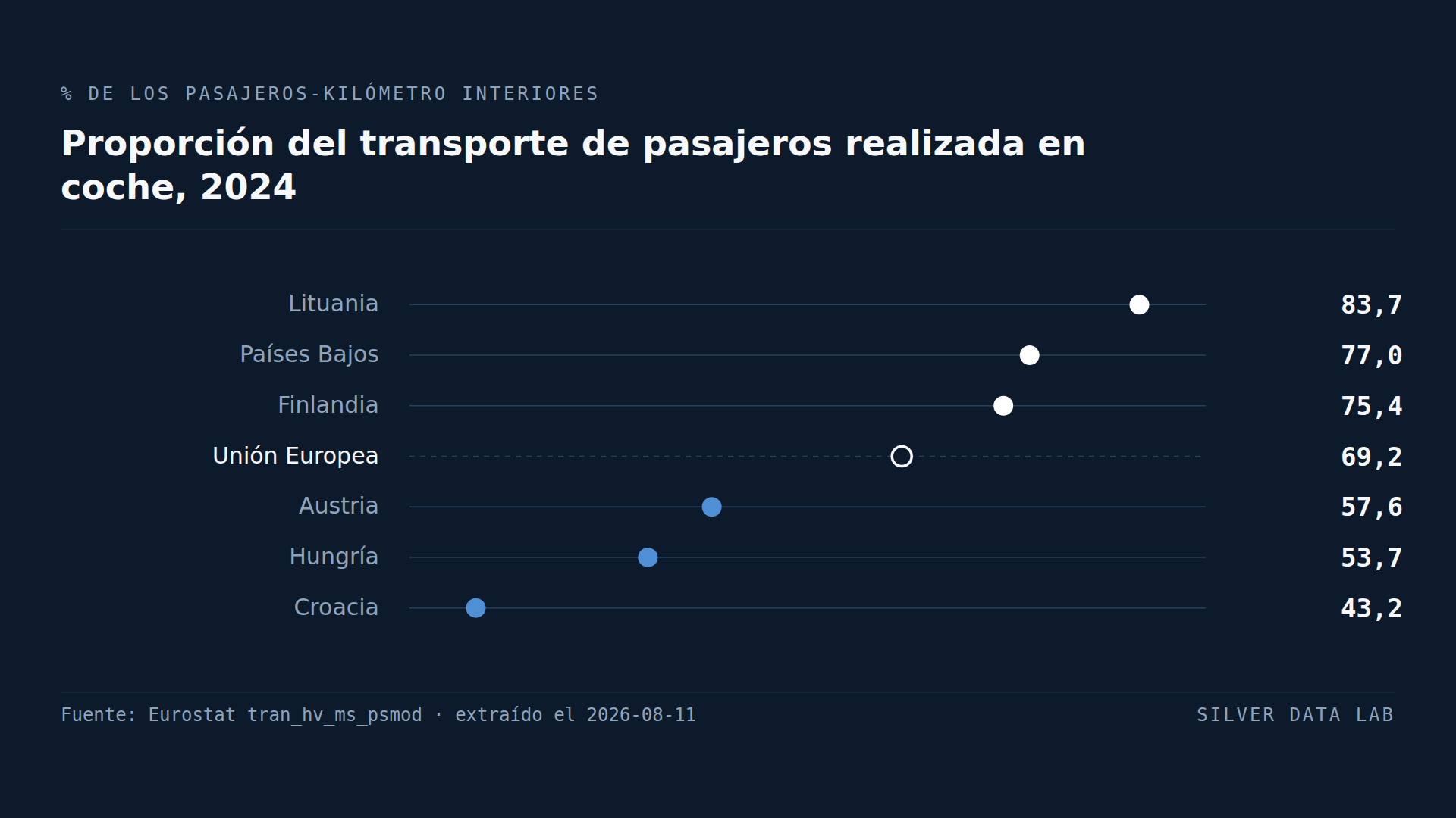 En Europa el coche cubre siete de cada diez kilómetros recorridos por tierra