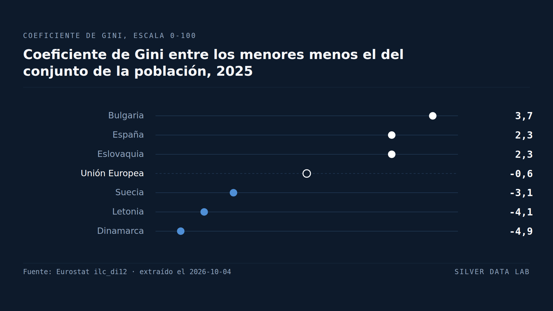 Coeficiente de Gini de la renta disponible entre los menores menos el del conjunto de la población, en puntos, 2025: Bulgaria 3,7, España 2,3 y Eslovaquia 2,3 por encima de la cifra de la UE de menos 0,6, y Suecia menos 3,1, Letonia menos 4,1 y Dinamarca menos 4,9 por debajo.