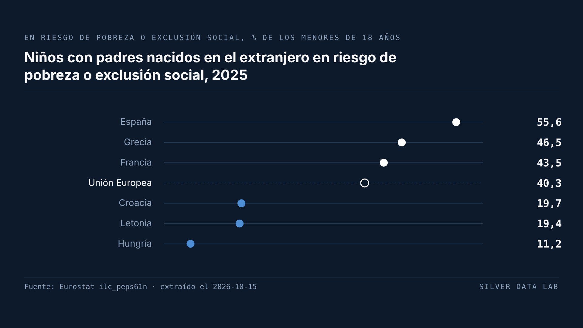 En la UE, un hijo de migrantes corre más del doble de riesgo de pobreza que uno de nativos