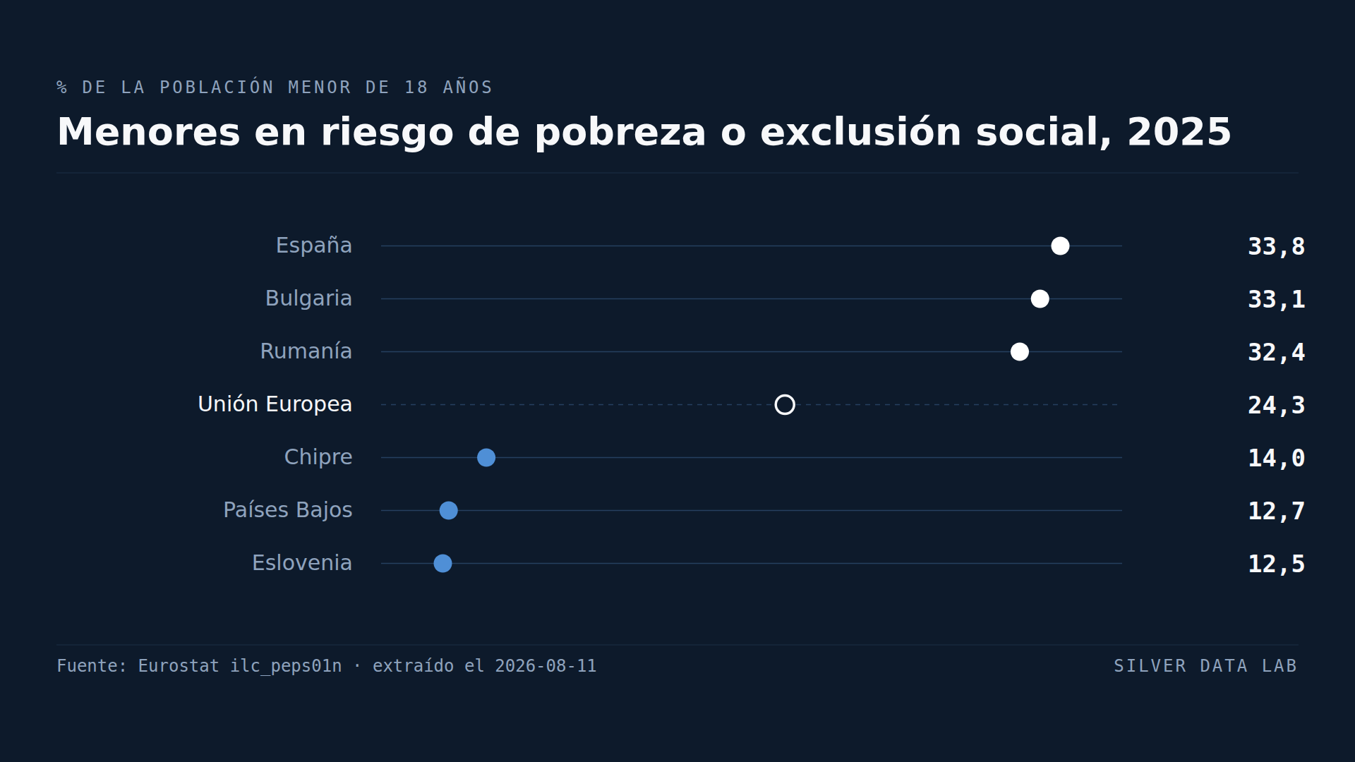 Un tercio de los niños españoles está en riesgo de pobreza