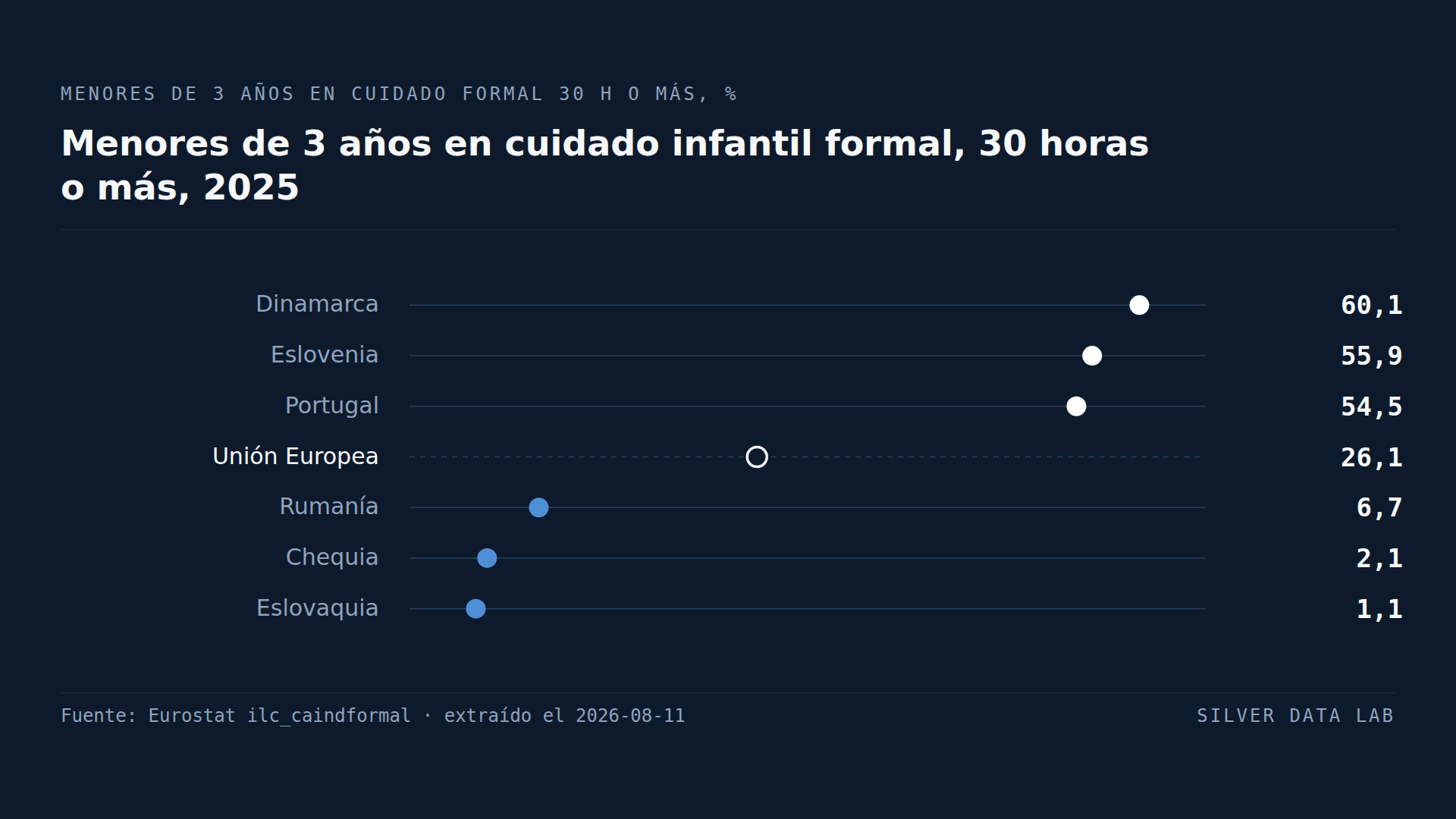 El sesenta por ciento de los menores de tres años daneses está en cuidado infantil a jornada completa. En Eslovaquia, el uno por ciento.