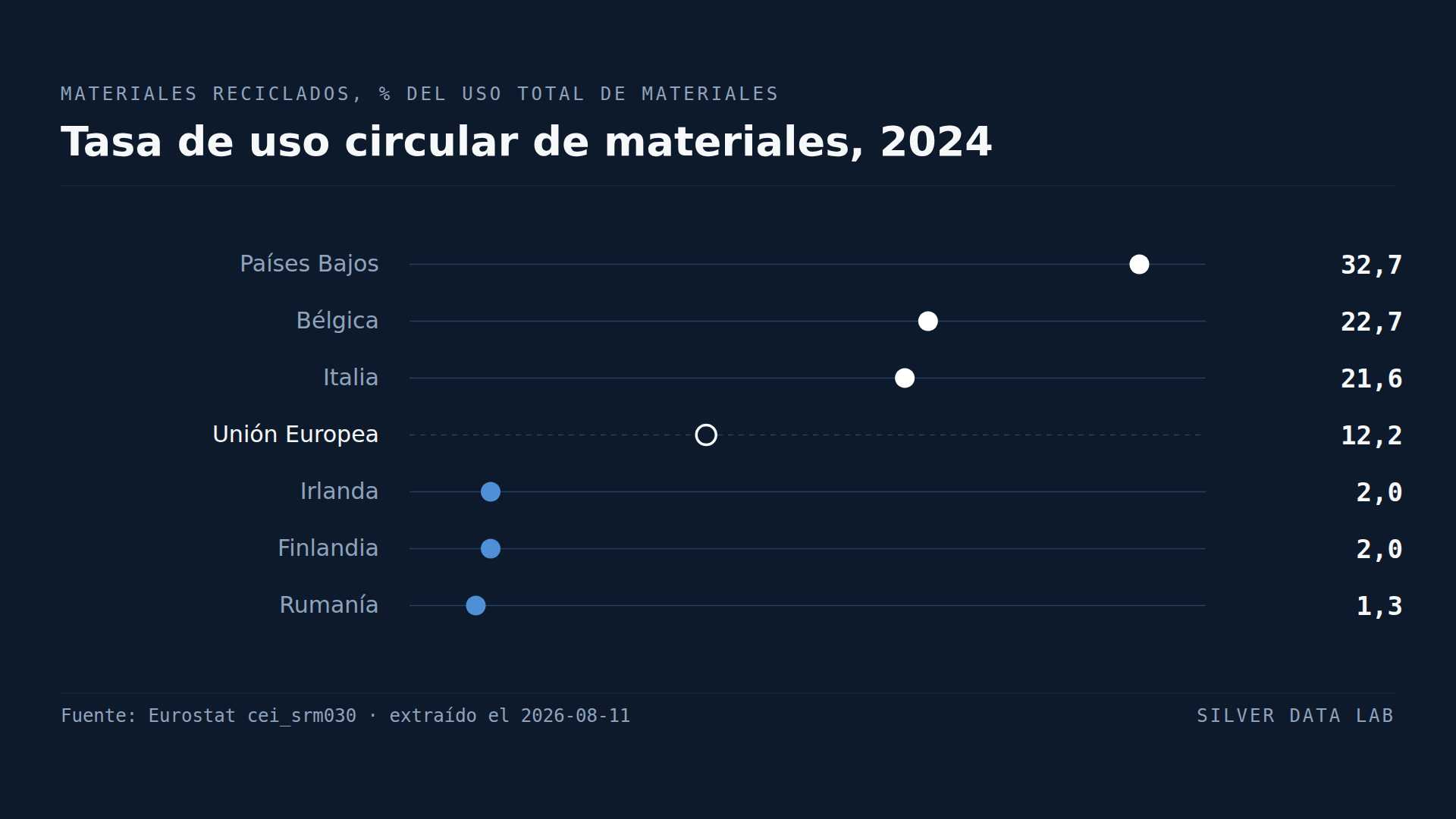 La UE cubre con reciclaje una octava parte de su demanda de materiales