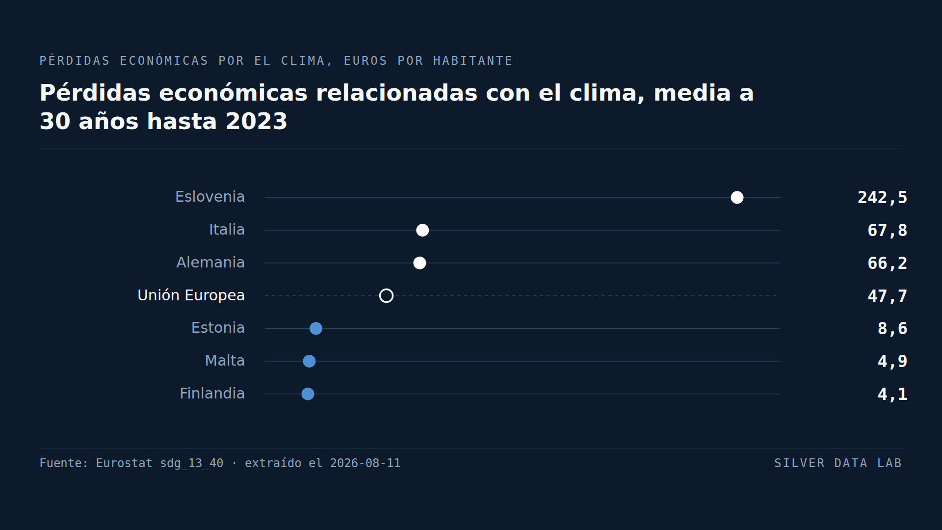 Las pérdidas climáticas de Eslovenia cuadruplican la media de la UE
