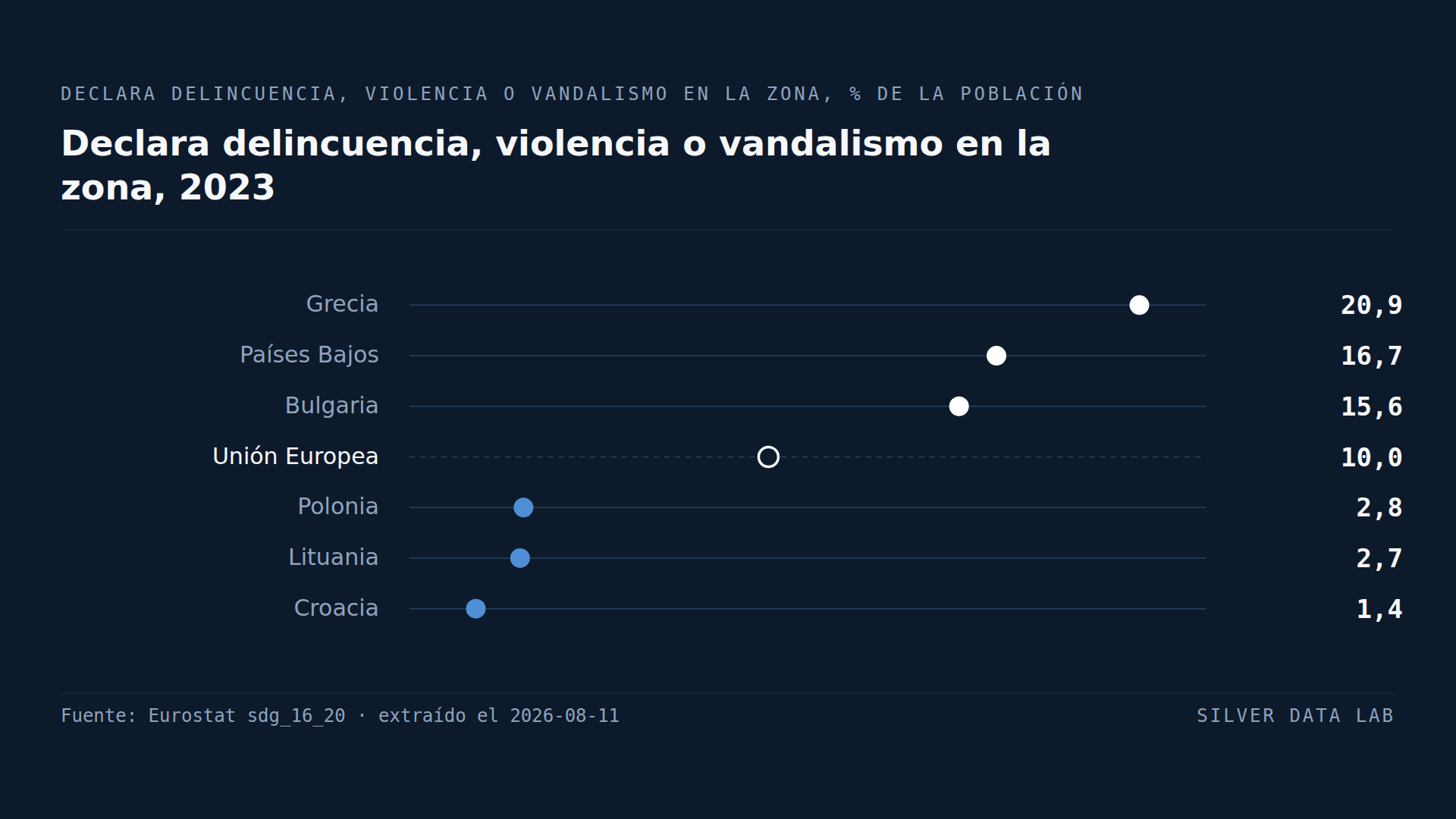 Más neerlandeses que búlgaros declaran delincuencia en su barrio