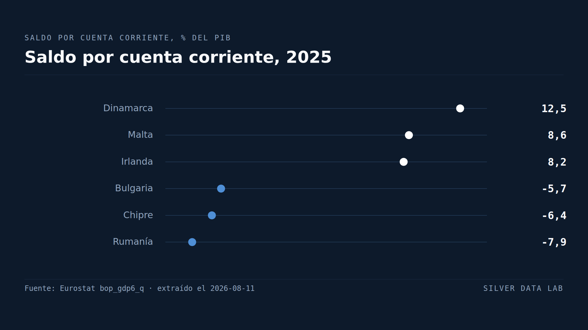 Dinamarca tiene un superávit por cuenta corriente del 12,5%. Rumanía, un déficit del 7,9%.