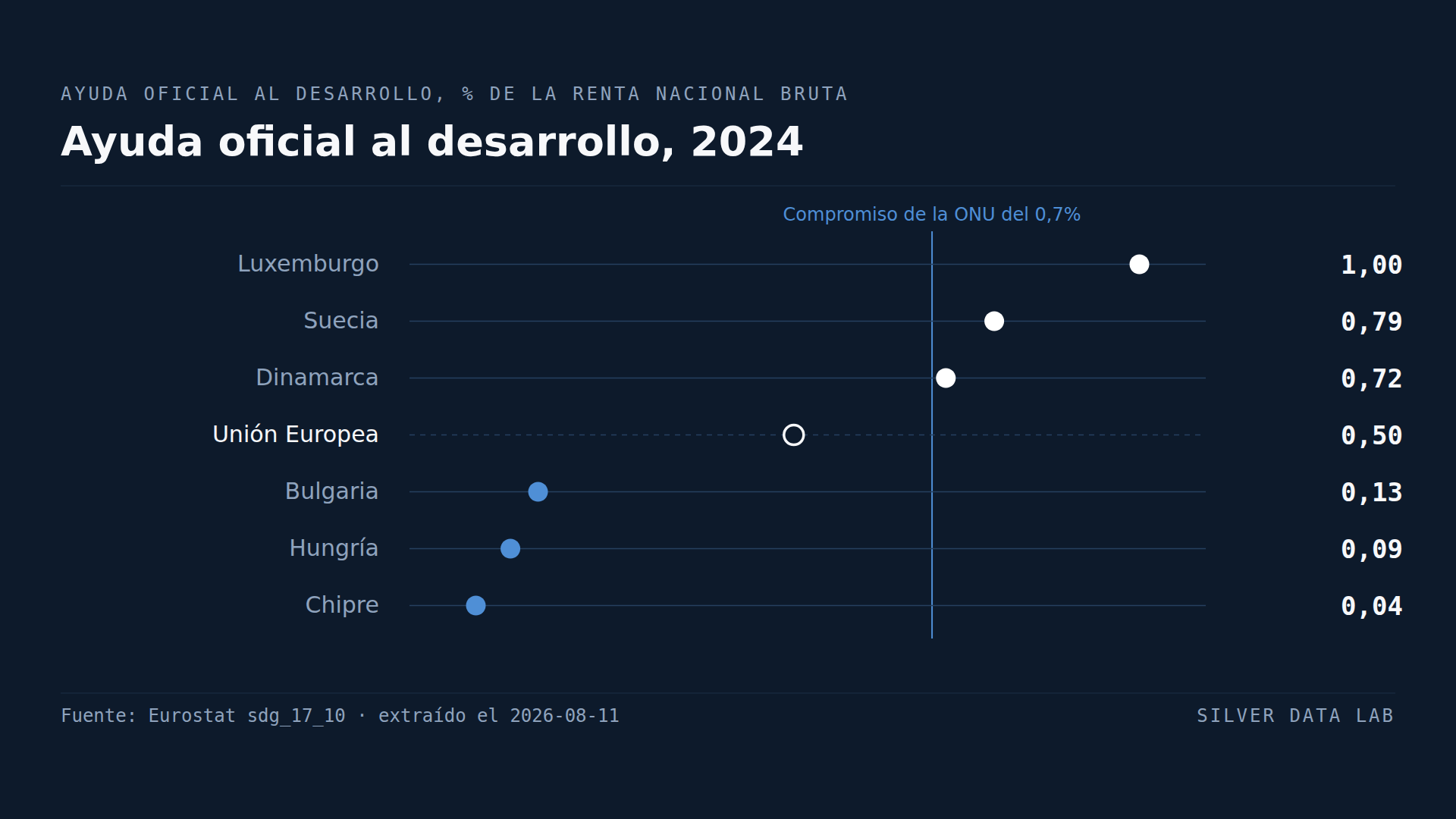 Tres países de la UE cumplen el objetivo de ayuda del 0,7%. Chipre da el 0,04%.