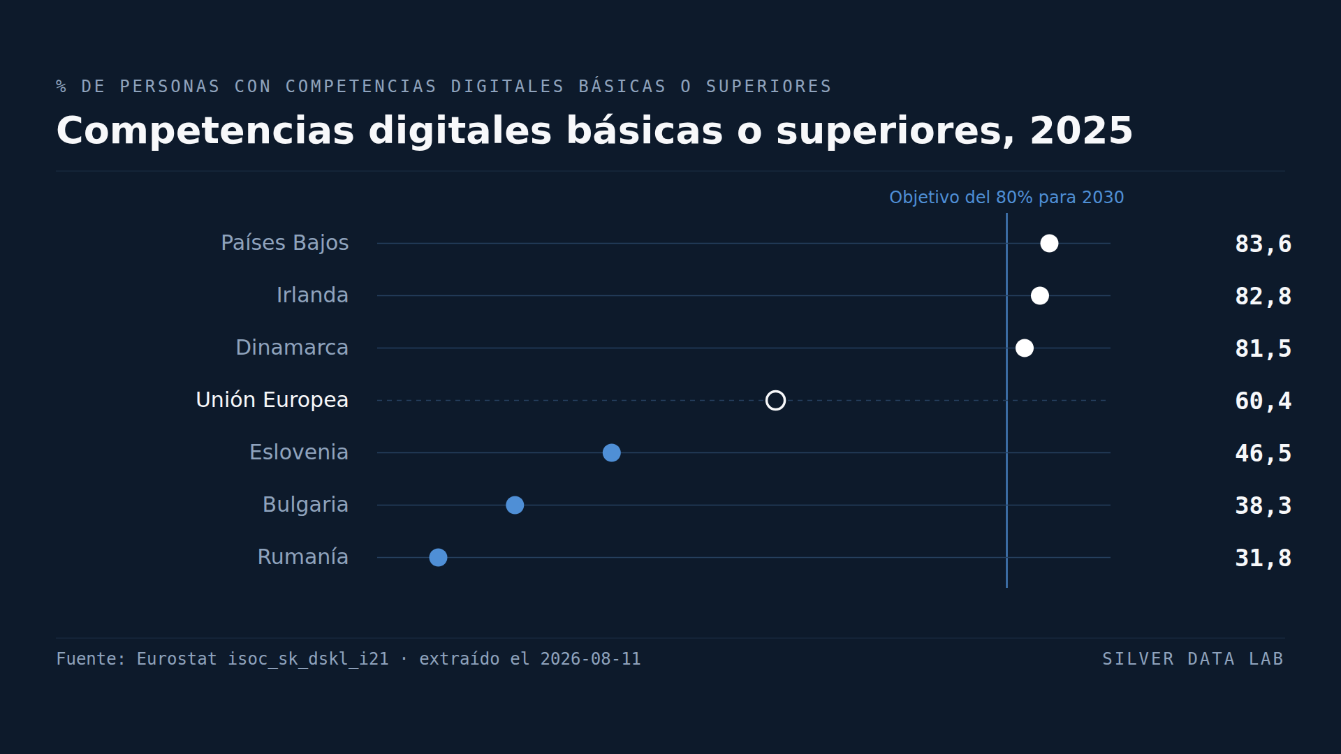 Cuatro países de la UE ya han cumplido el objetivo de competencias digitales de 2030