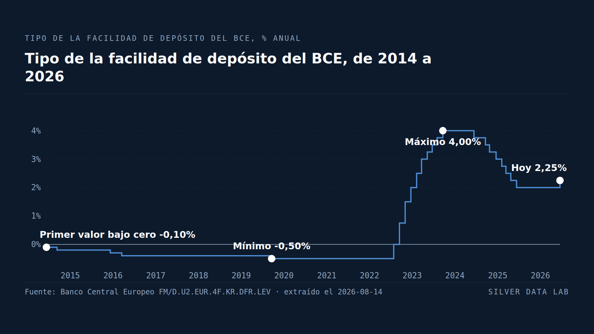 El BCE pasó ocho años por debajo de cero y después subió los tipos más rápido que nunca