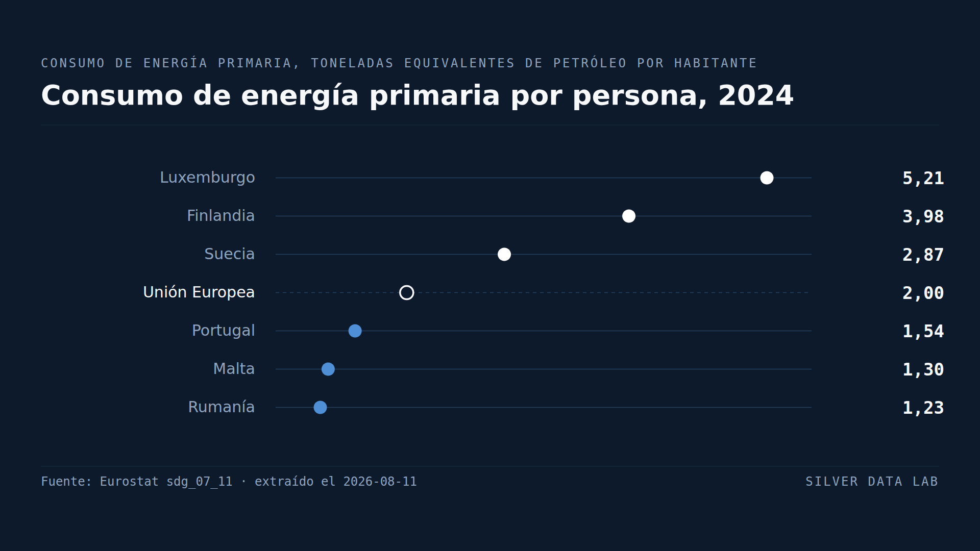 Luxemburgo consume por habitante cuatro veces la energía de Rumanía