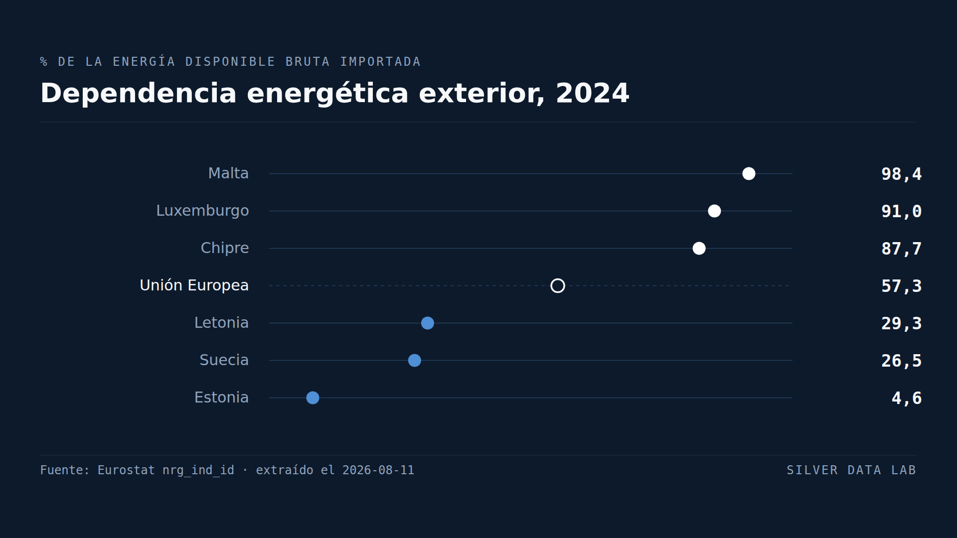 Malta importa el 98% de su energía. Estonia importa el 5%.