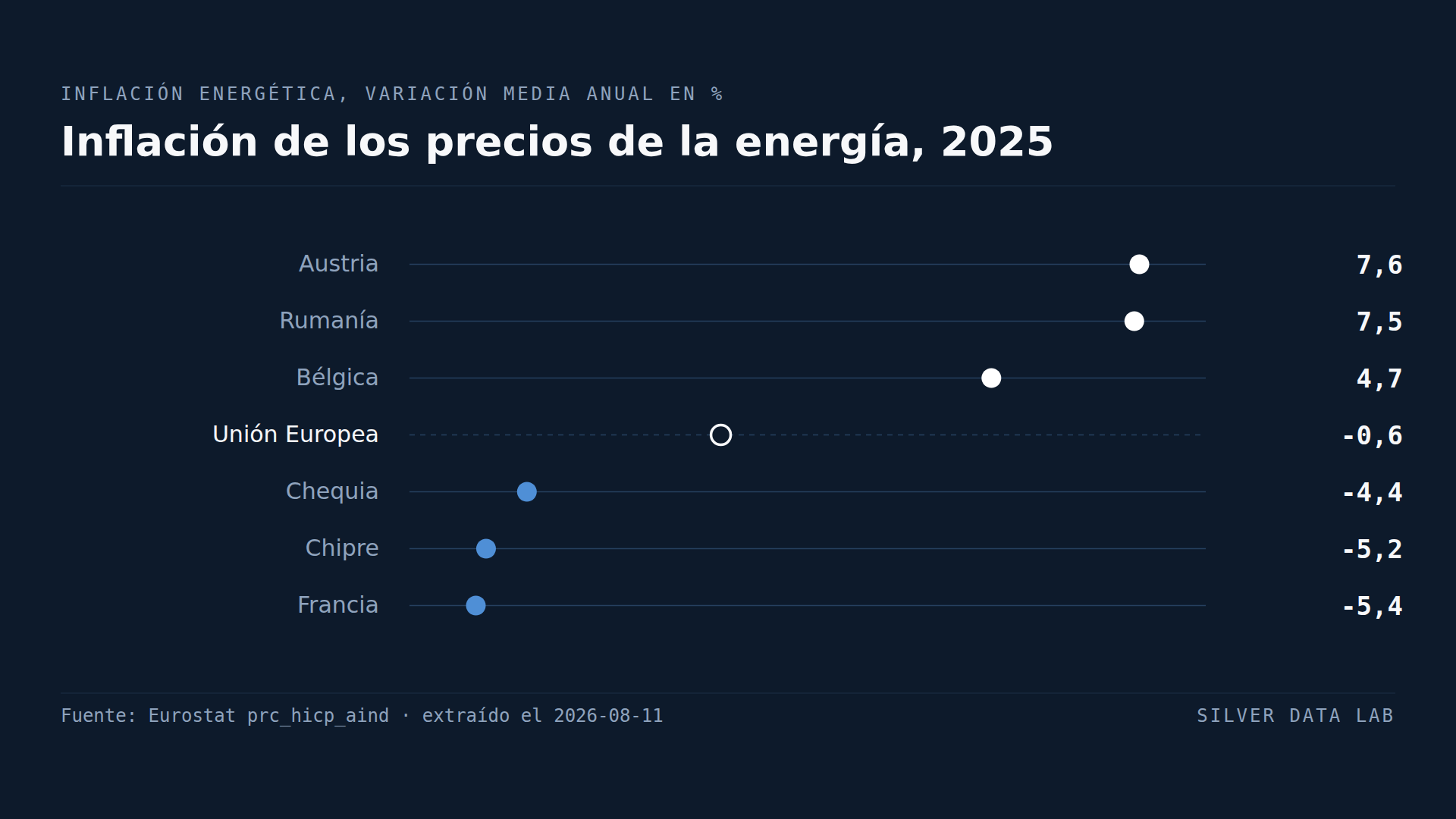 Los precios de la energía en la UE bajaron. En Austria subieron un 7,6%.