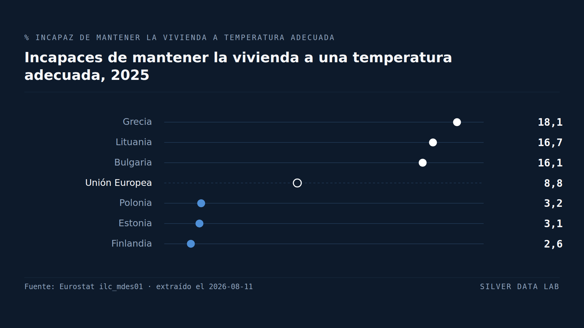 Los europeos que no pueden calentar su casa viven en los países cálidos