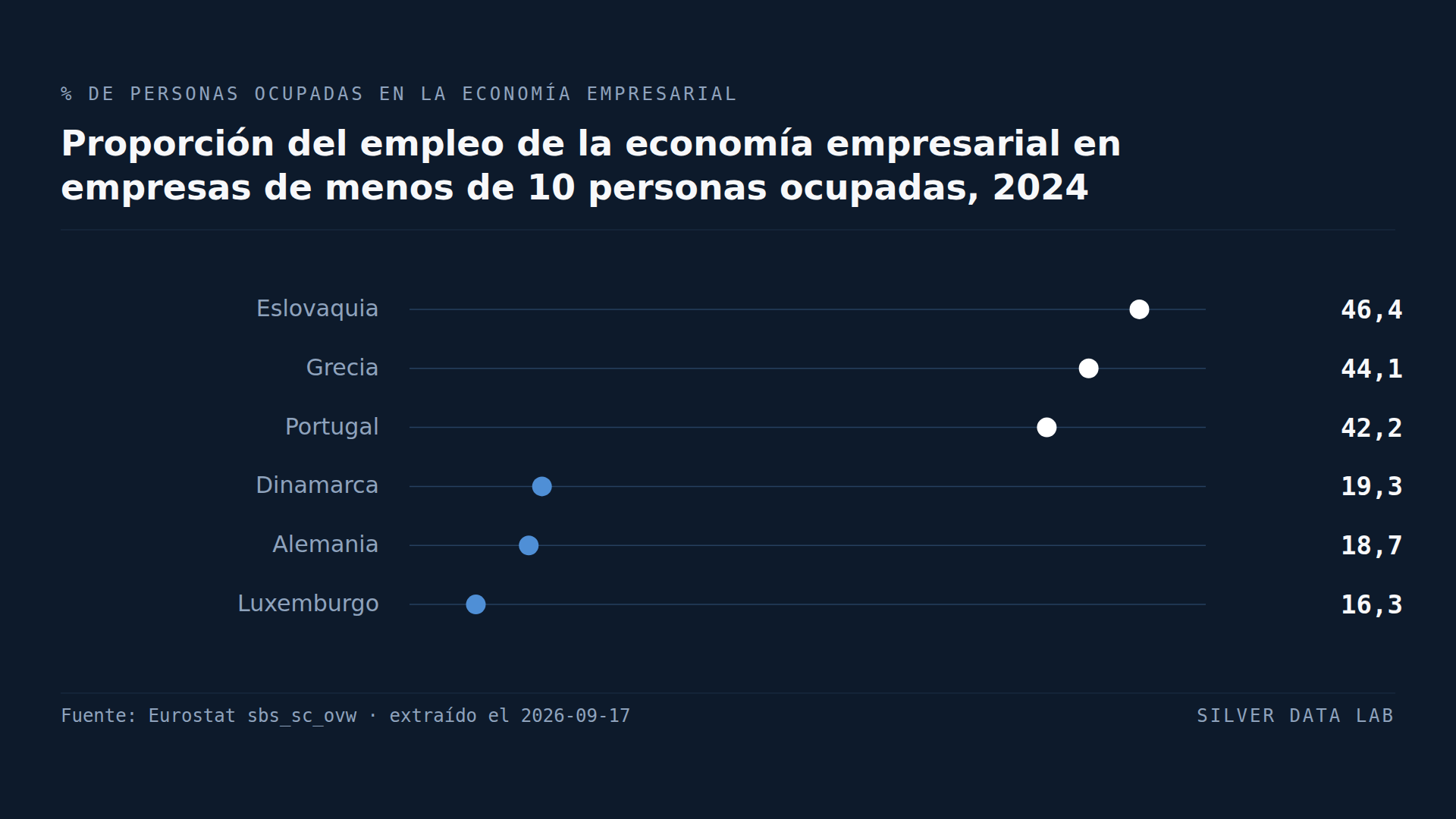 Proporción del empleo de la economía empresarial en empresas de menos de 10 personas ocupadas en 2024, derivada de los recuentos de Eurostat: Eslovaquia 46,4%, Grecia 44,1% y Portugal 42,2% en cabeza, y Dinamarca 19,3%, Alemania 18,7% y Luxemburgo 16,3% al final.