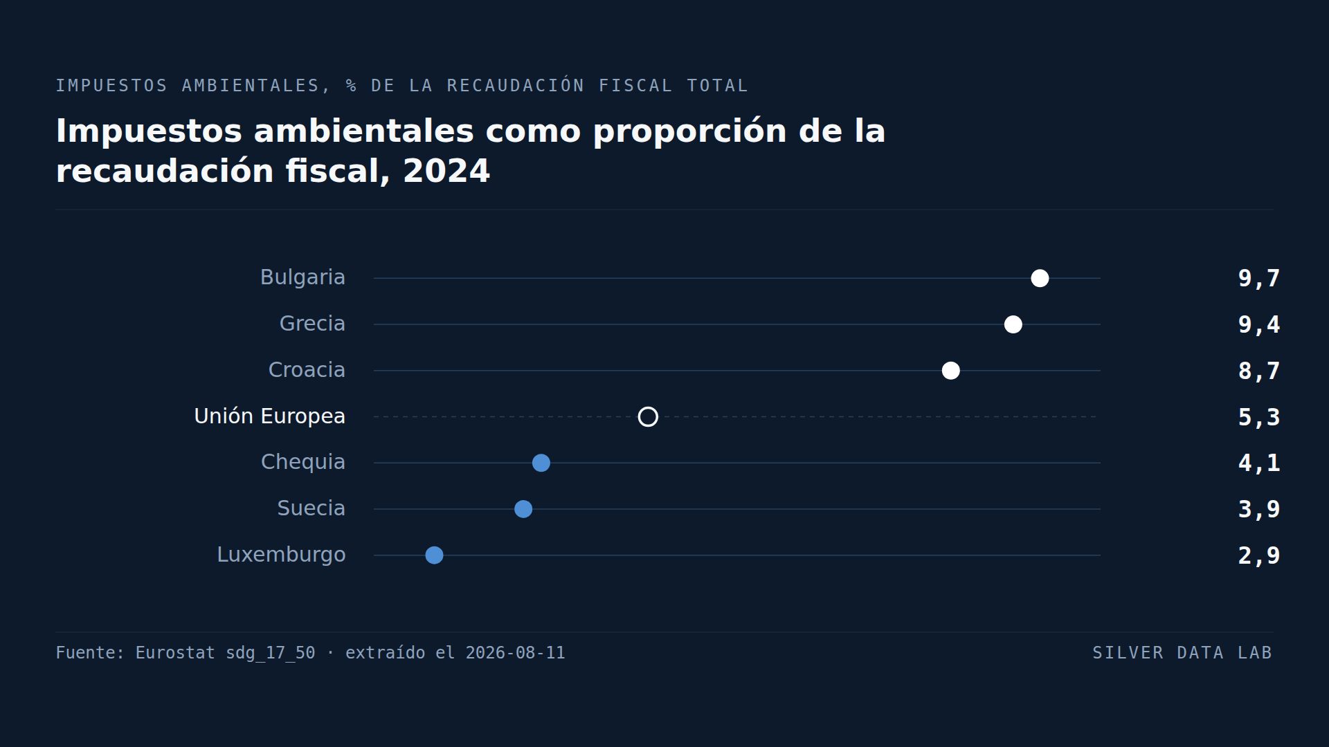 Los países de la UE que más recaudan con impuestos ambientales no son los que más gravan la contaminación