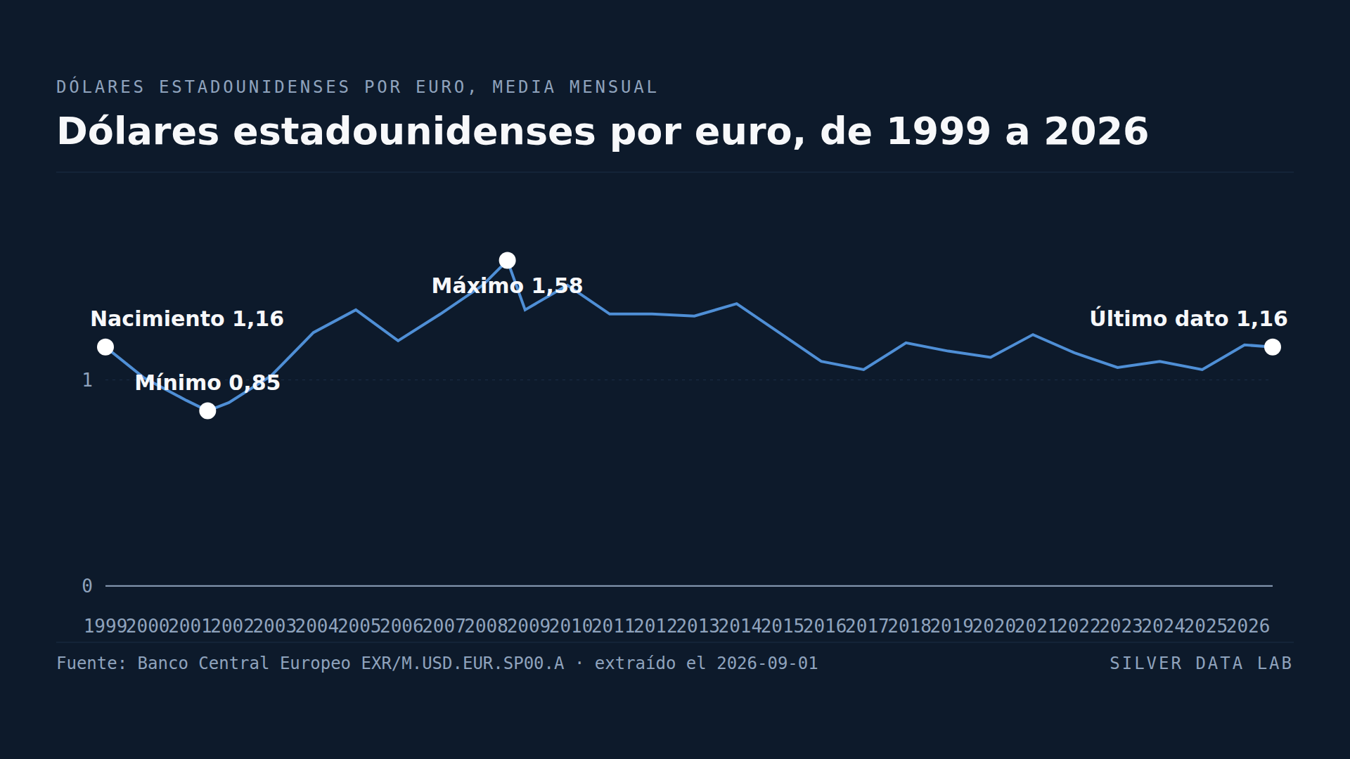 Tras veintisiete años y un vaivén del 85%, el euro vale lo que valía al nacer