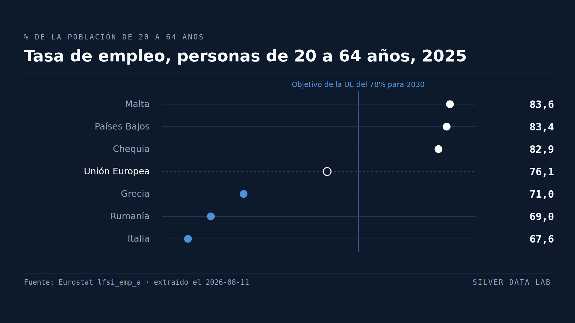 Tasa de empleo de las personas de 20 a 64 años en 2025, Estados miembros más altos y más bajos de la UE: Malta 83,6%, Países Bajos 83,4% y Chequia 82,9% por encima de la media de la UE del 76,1%, y Grecia 71,0%, Rumanía 69,0% e Italia 67,6% por debajo, todos leídos frente al objetivo de la UE del 78% para 2030.