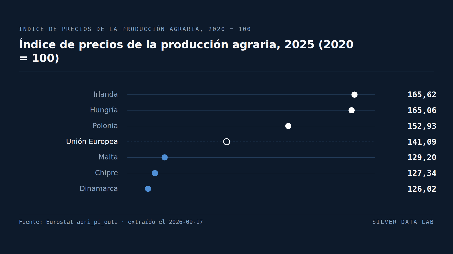 Los precios agrarios en origen están dos quintas partes por encima de su nivel de 2020 en la UE, y dos terceras partes por encima en Irlanda