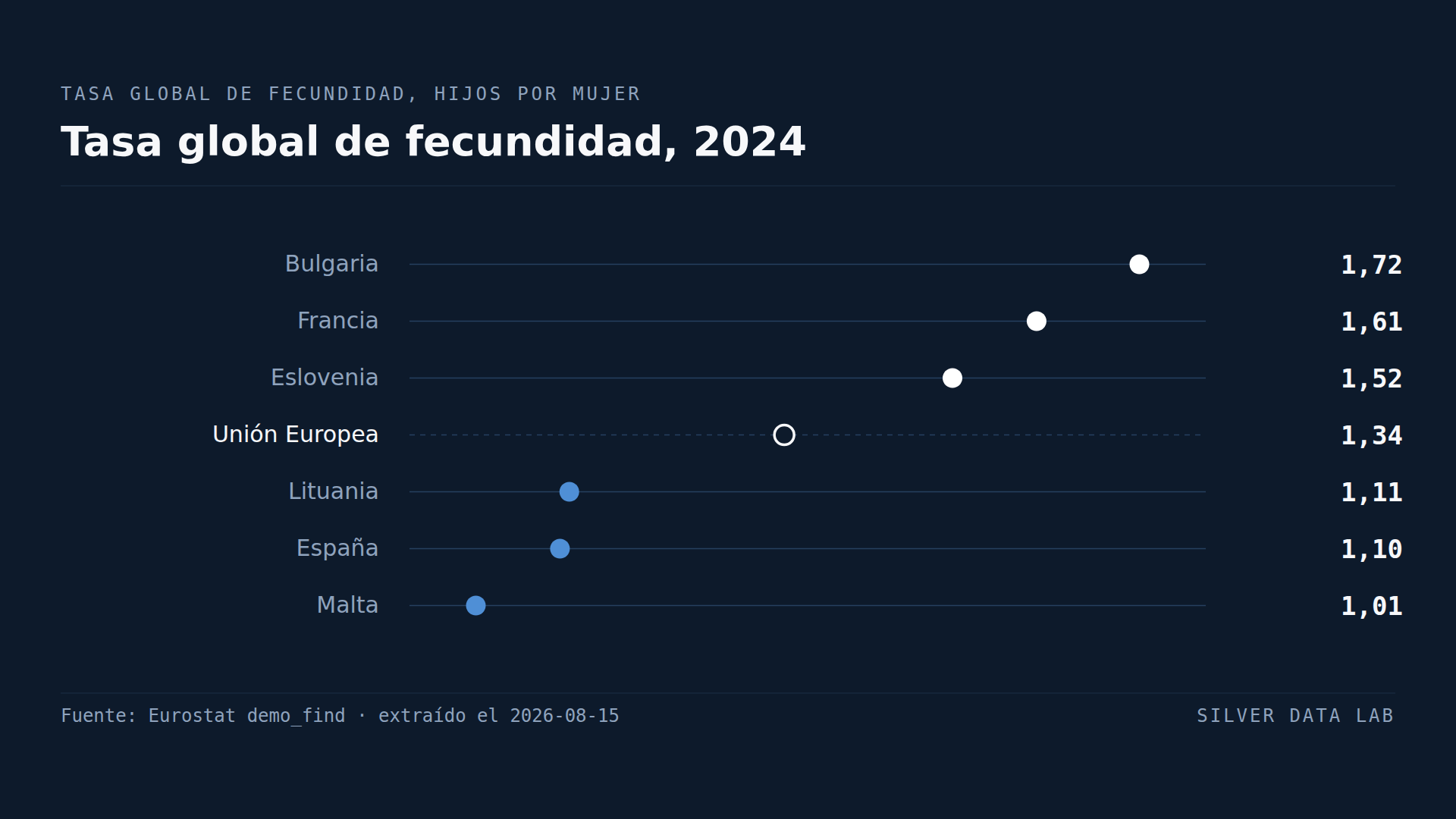 En ningún país de la UE nacen suficientes hijos para el relevo generacional