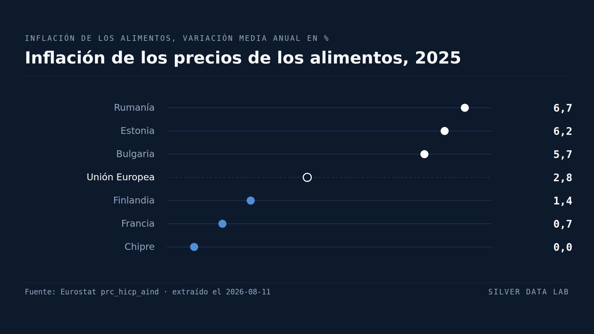 Los precios de los alimentos subieron un 6,7% en Rumanía y nada en Chipre