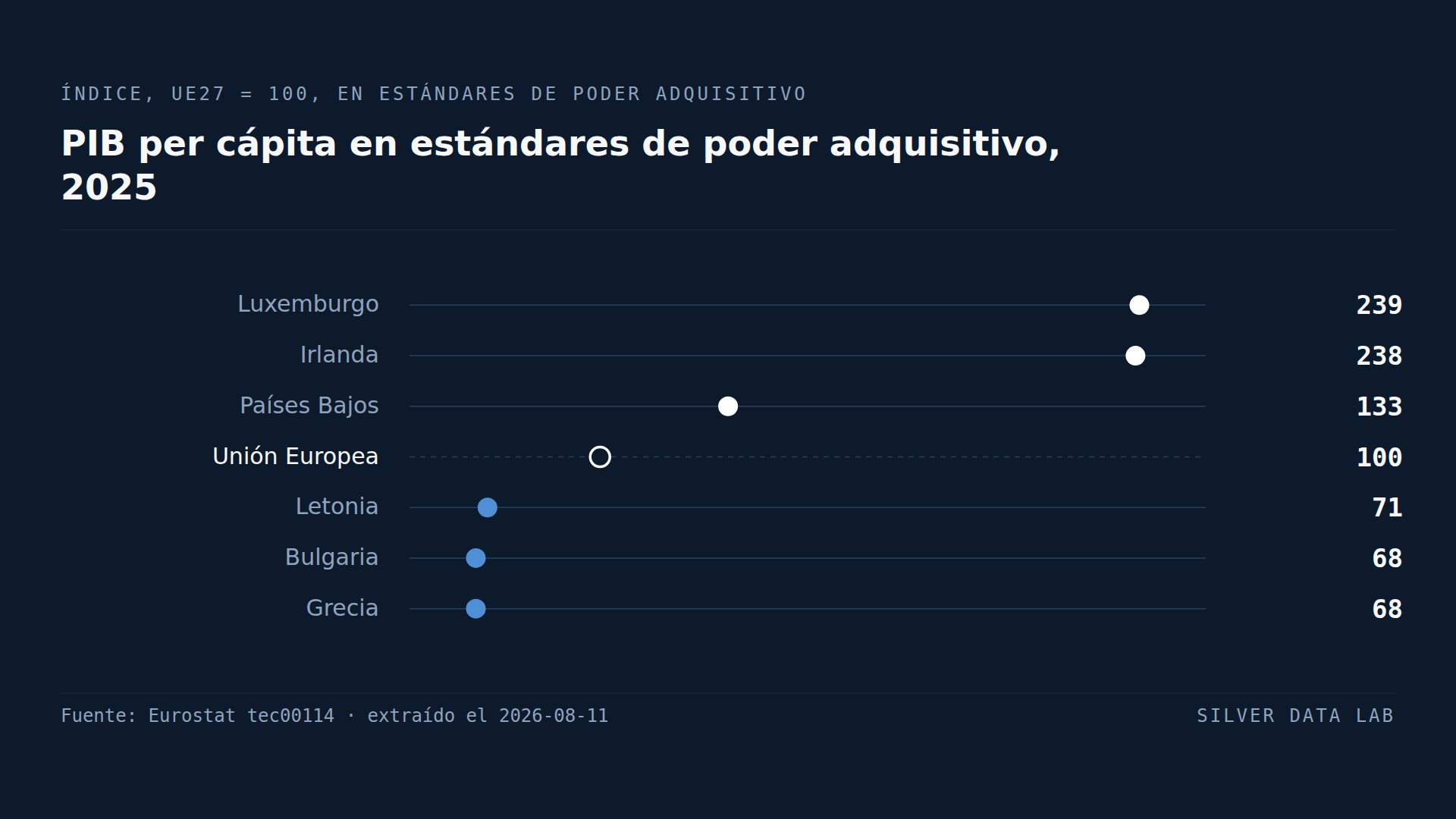 Luxemburgo e Irlanda encabezan el PIB per cápita de la UE, pero esas cifras no miden la riqueza