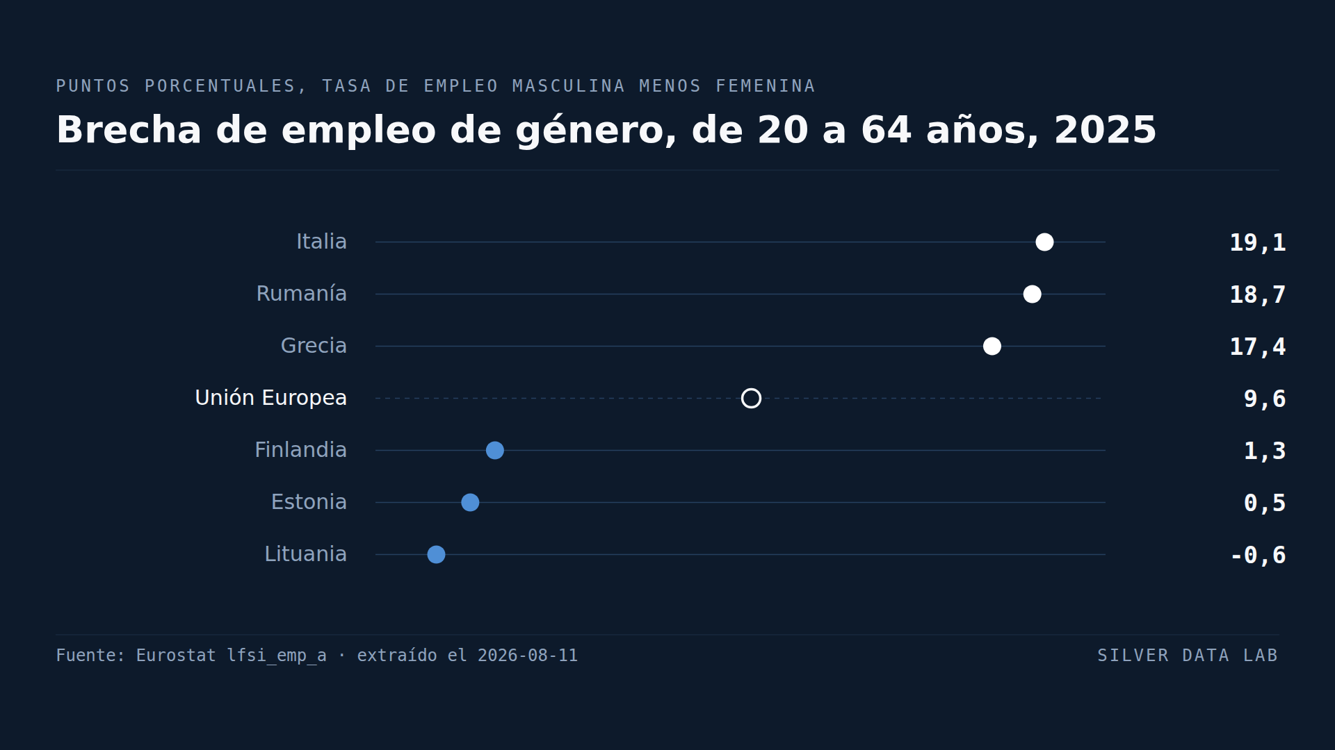 Lituania es el único país de la UE donde la tasa de empleo femenina supera a la masculina