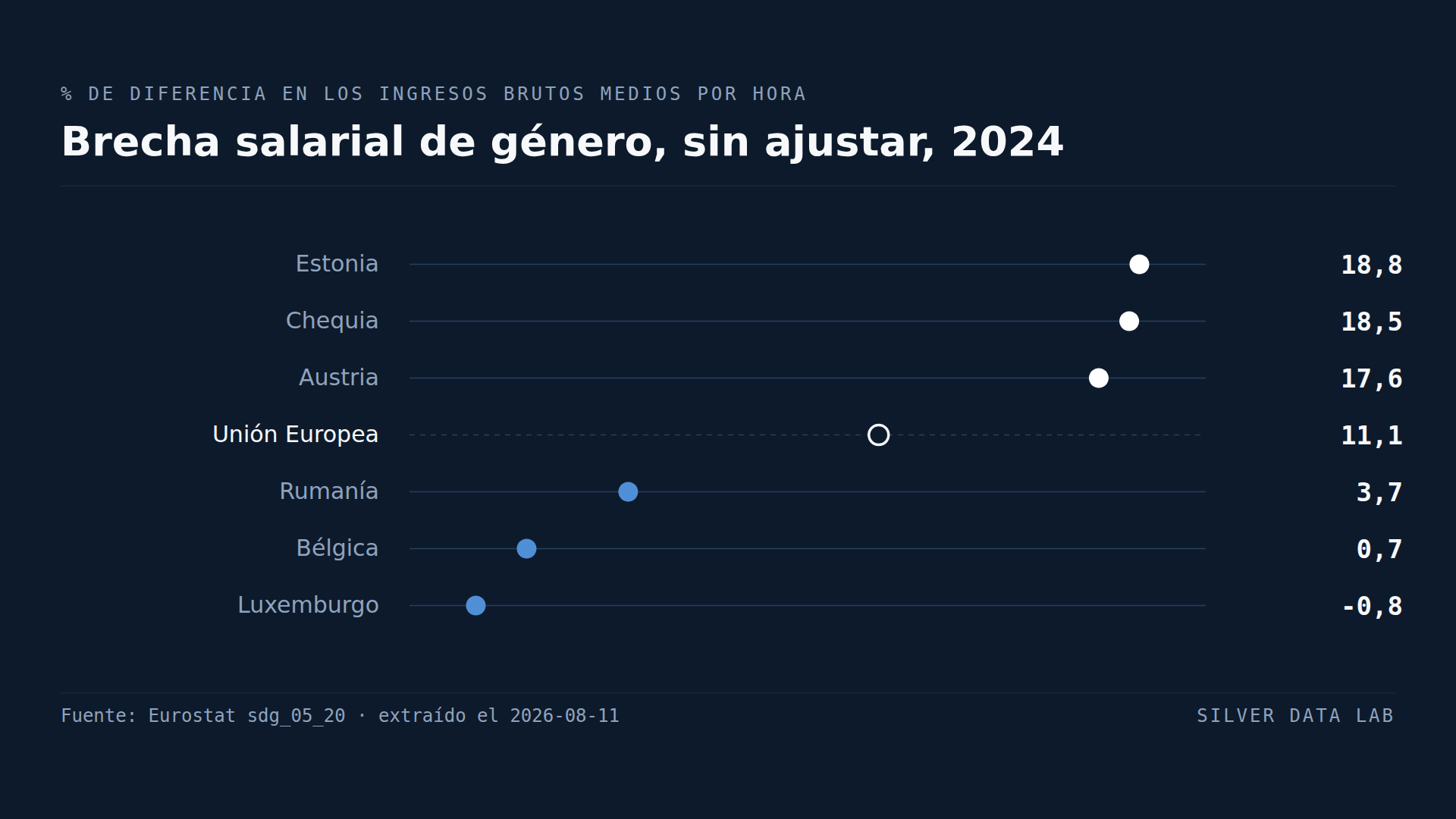 En Luxemburgo las mujeres cobran más que los hombres
