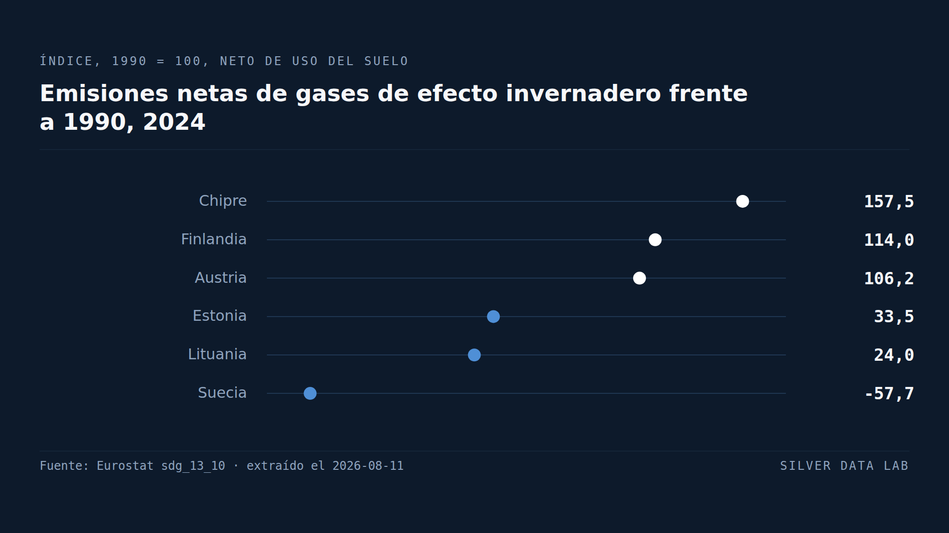 Las emisiones netas de Suecia están por debajo de cero. Tres países emiten más que en 1990.