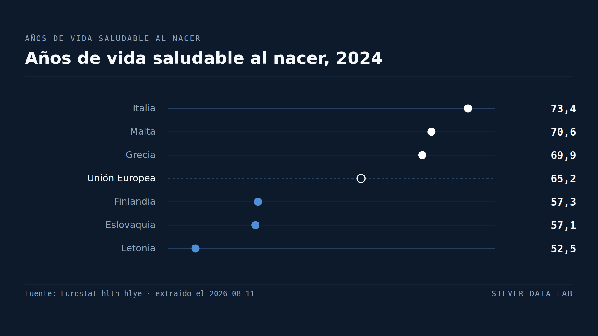 Los finlandeses son los más satisfechos de la UE y están entre los menos saludables